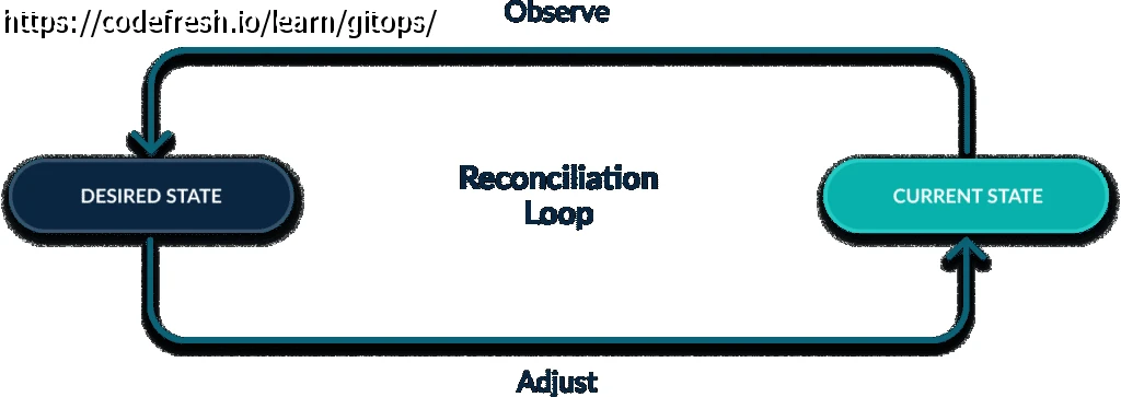 Illustation du gitops: https://codefresh.io/learn/gitops/