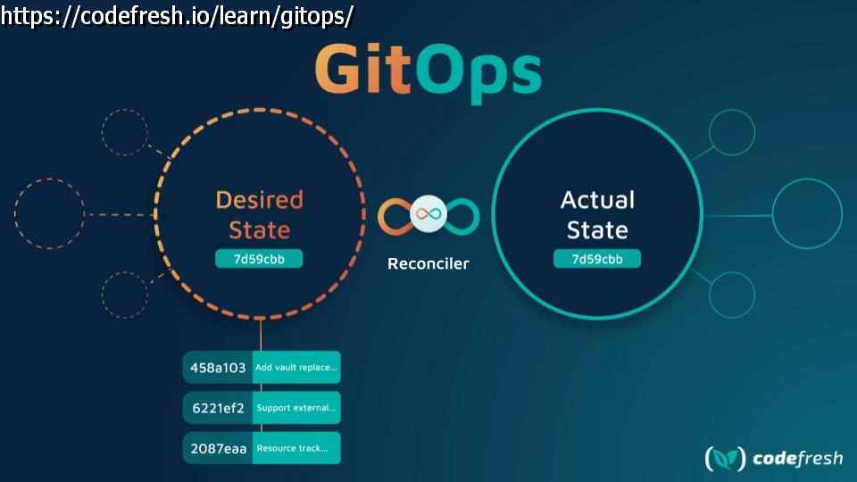 Illustation du gitops: https://codefresh.io/learn/gitops/