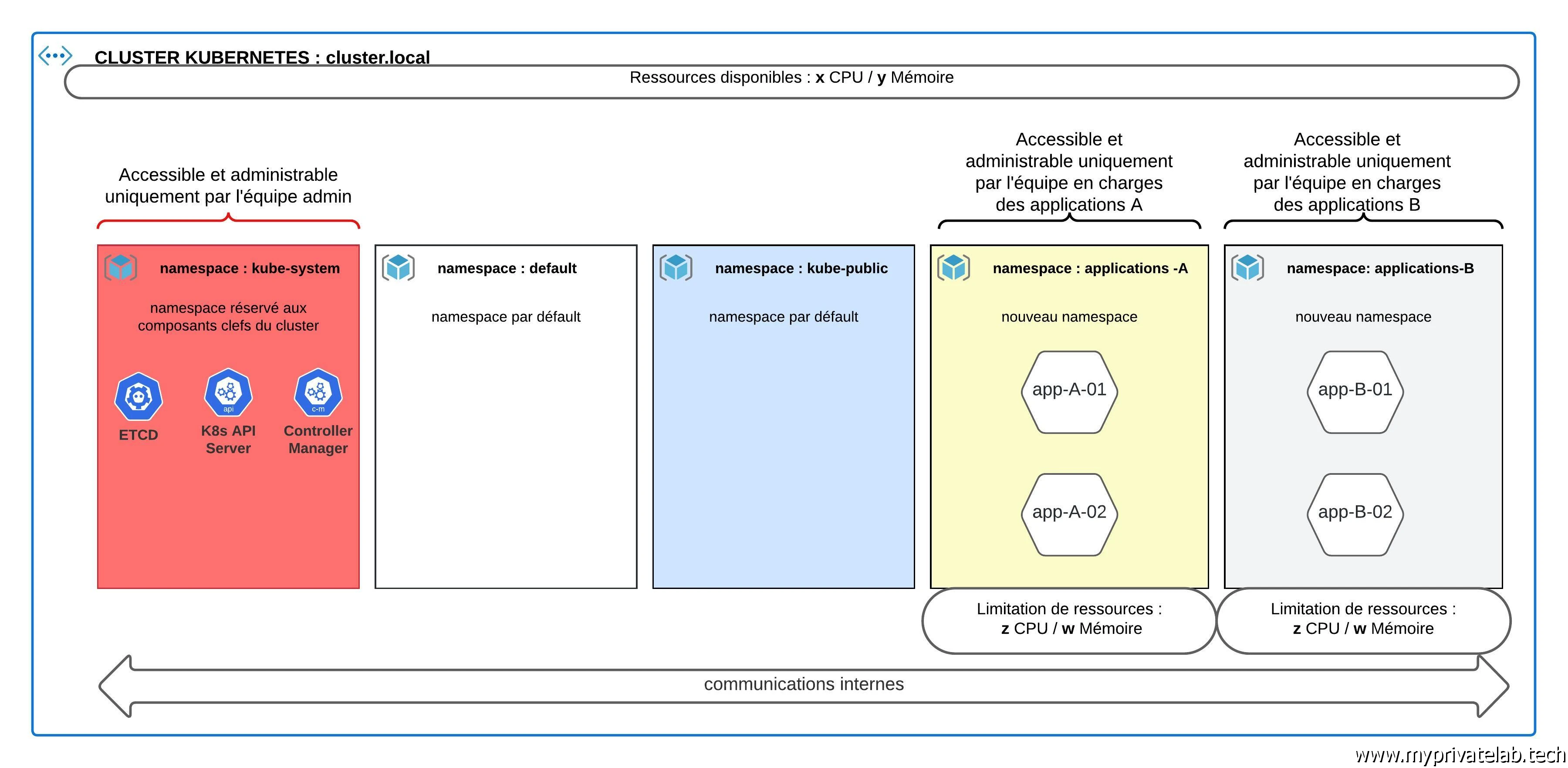 Fonctionnement des namespaces