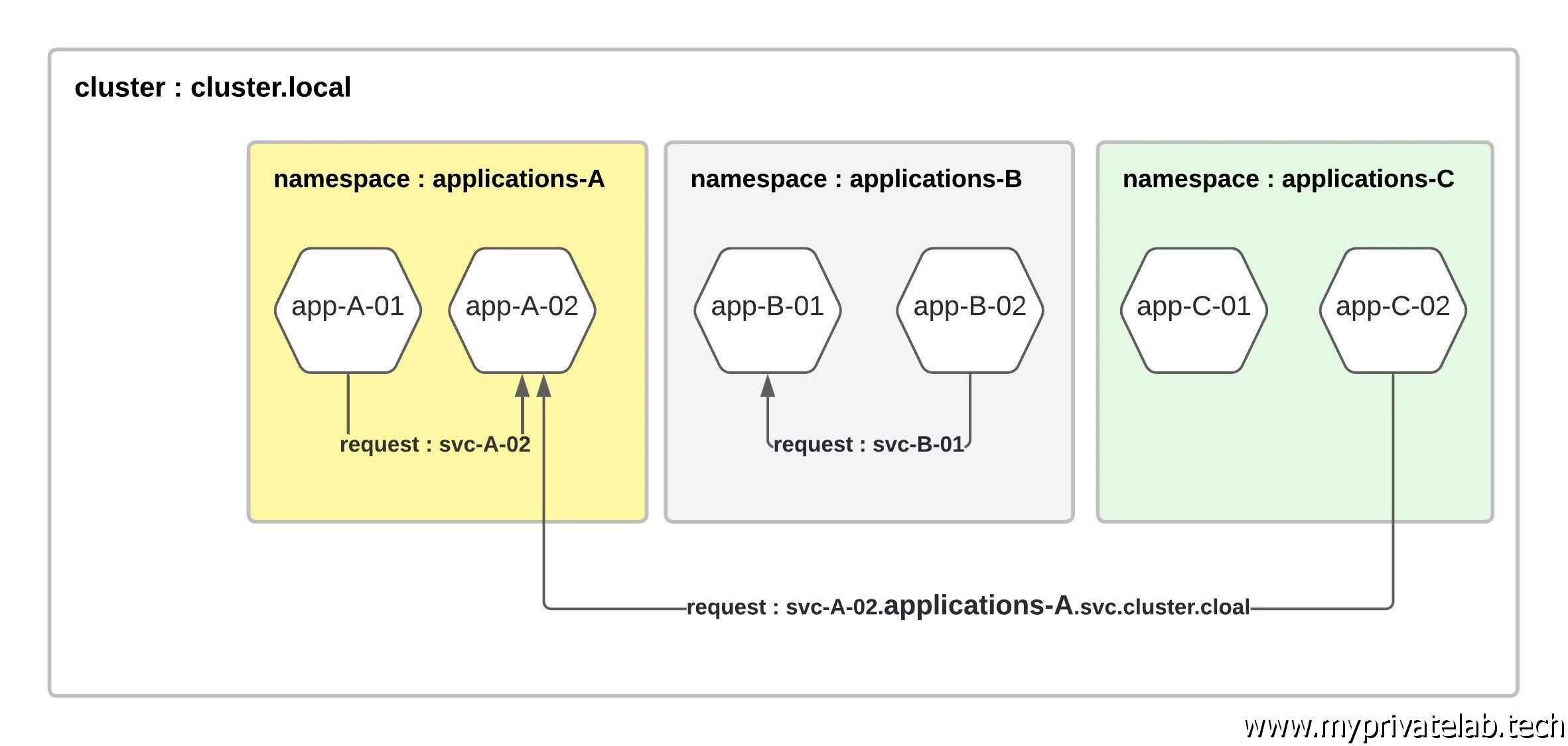 Communication entre les namespaces