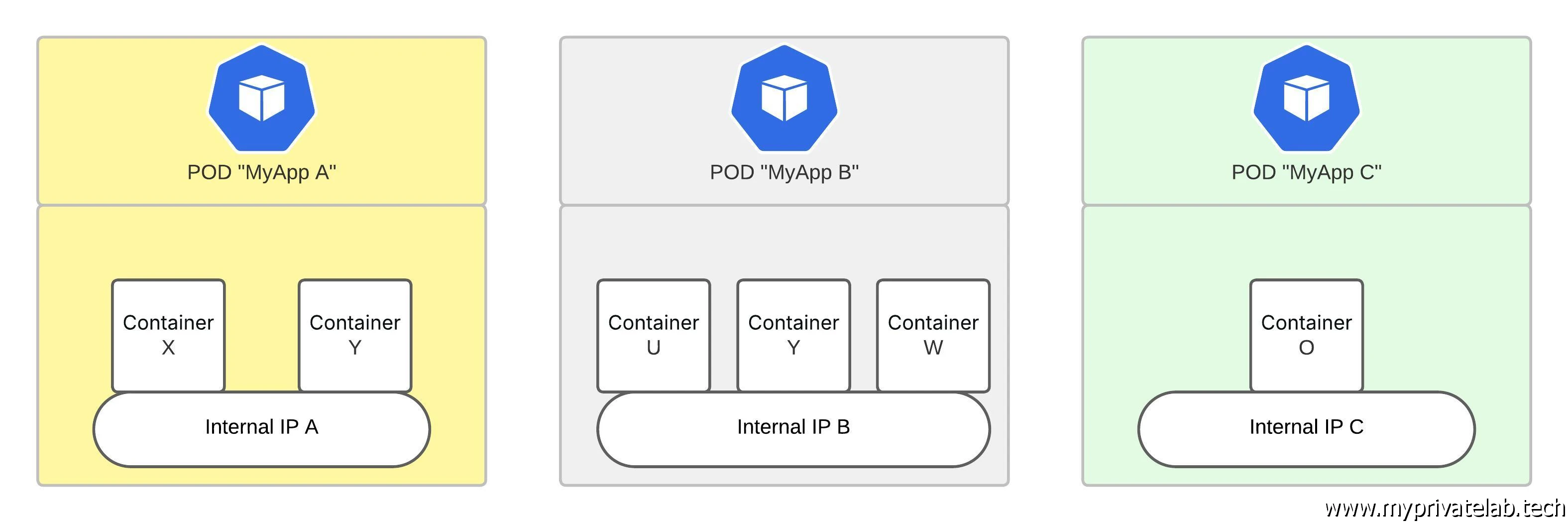 Illustration des pods