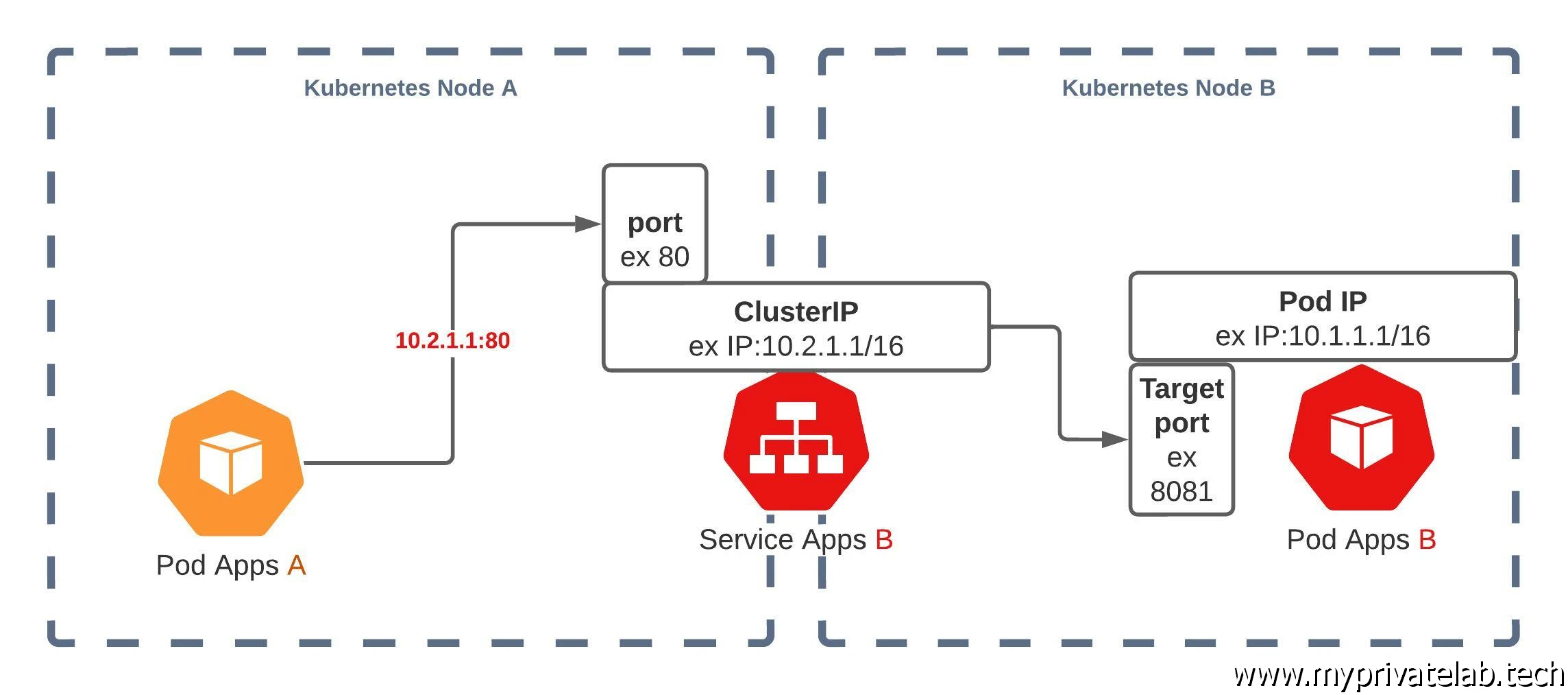 Service de type ClusterIP