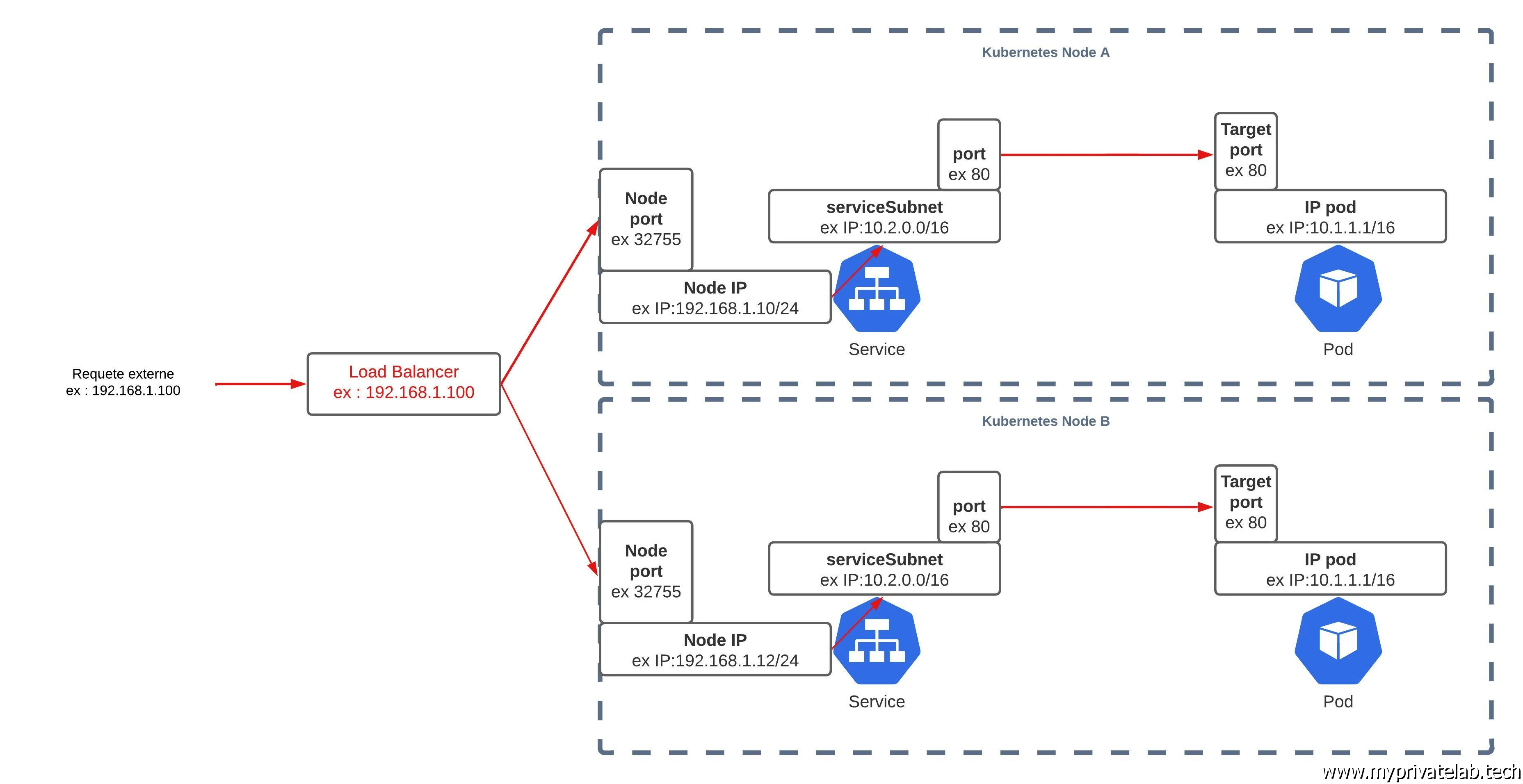 Service de type LoadBalancer