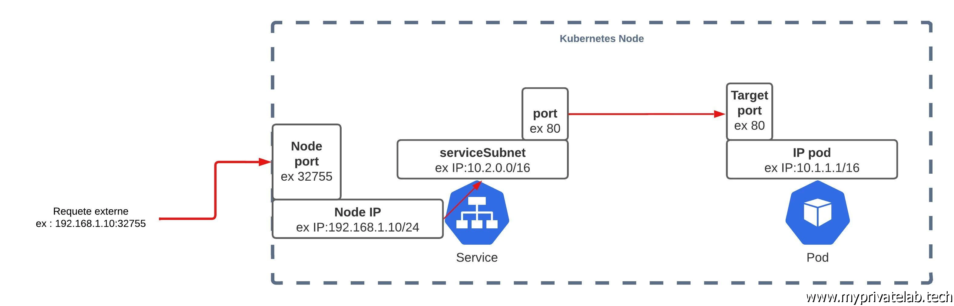Service de type NodePort