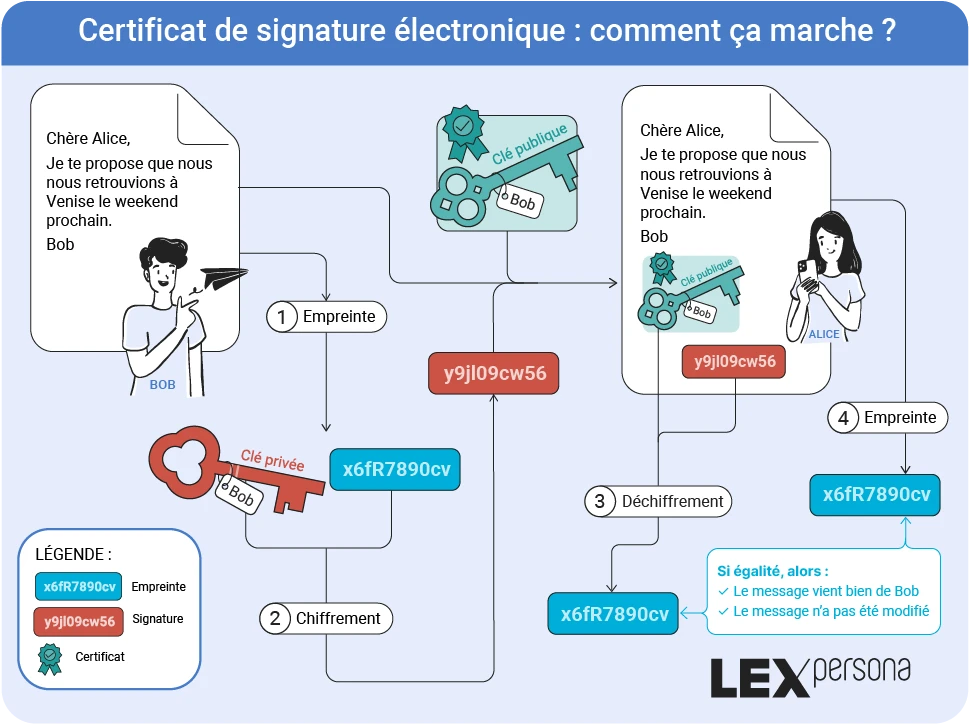Principes des certificats et du chiffrement par clef asymétrique (source : https://www.lex-persona.com/certificat-numerique/)