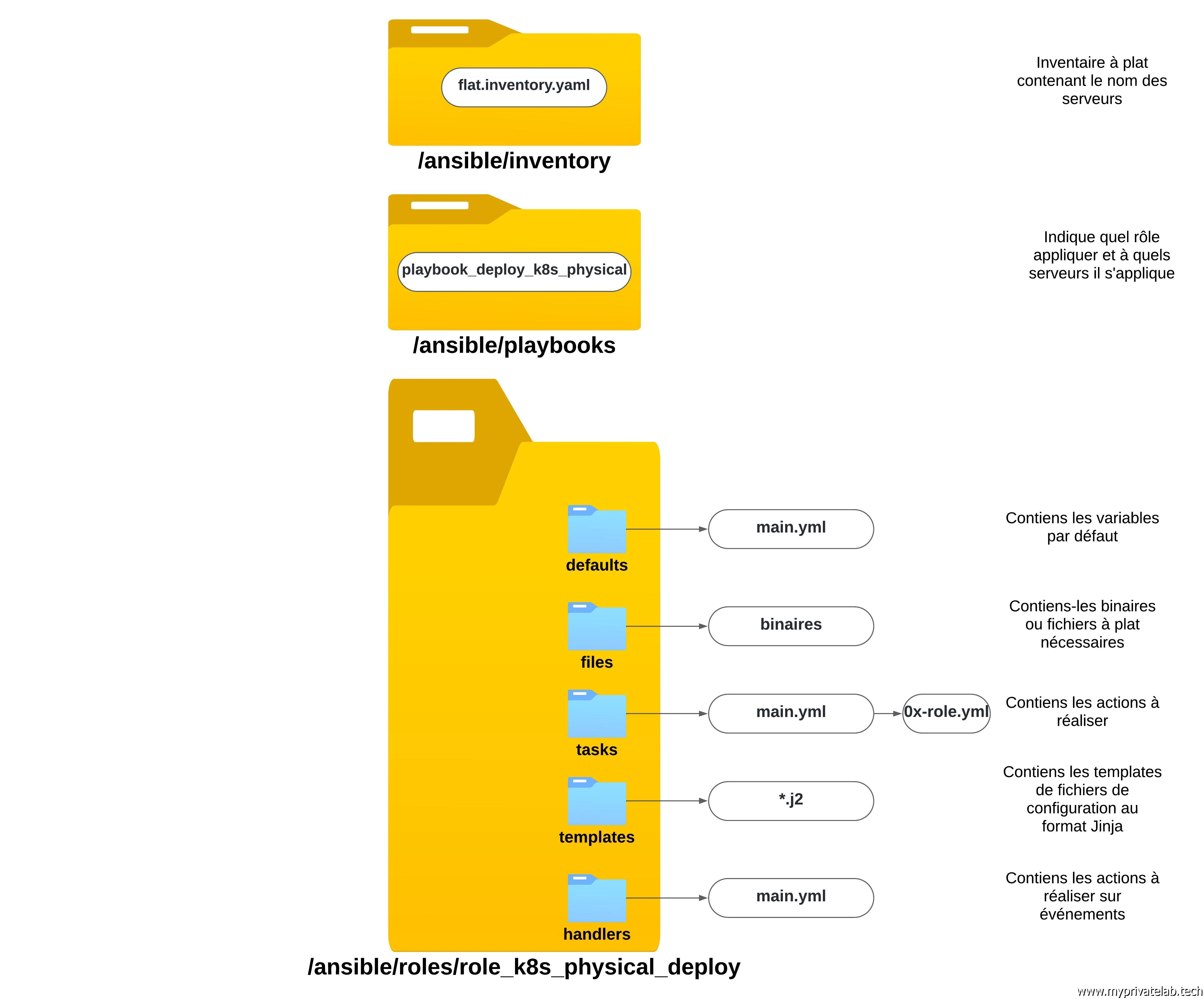 Logique du role Ansible