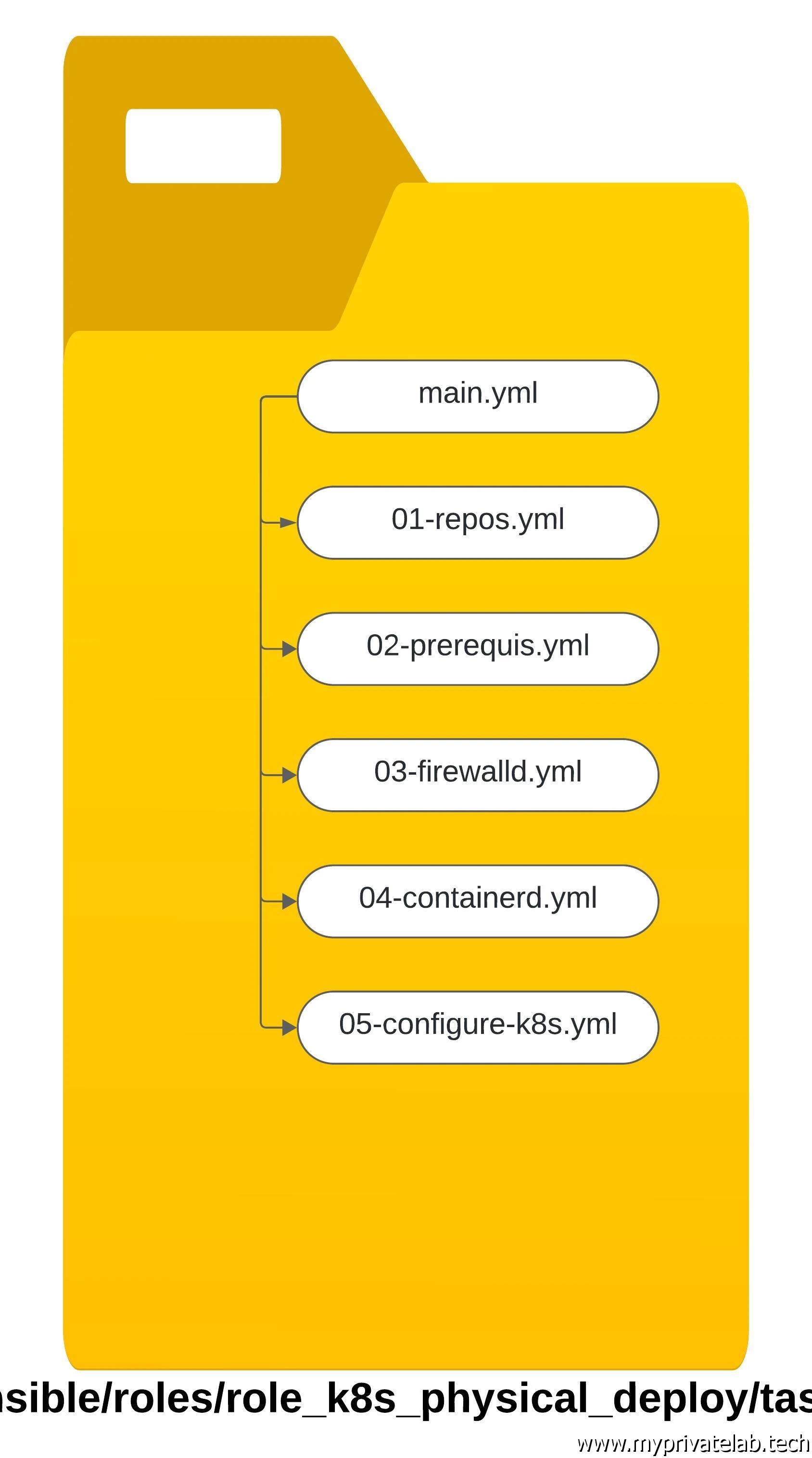 Logique du role Ansible