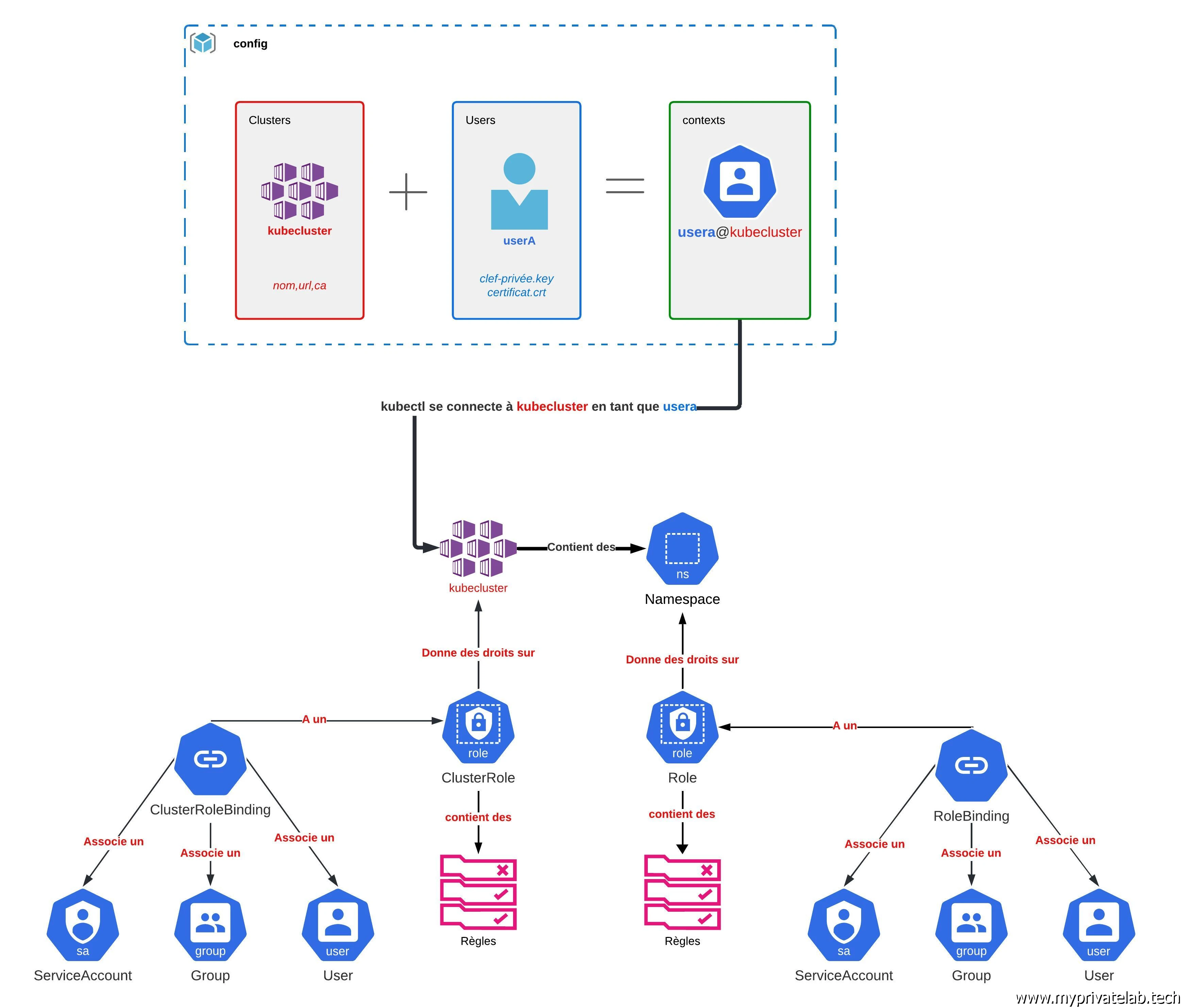 Principes de base de l'authentification et de la gestion des droits sous Kubernetes