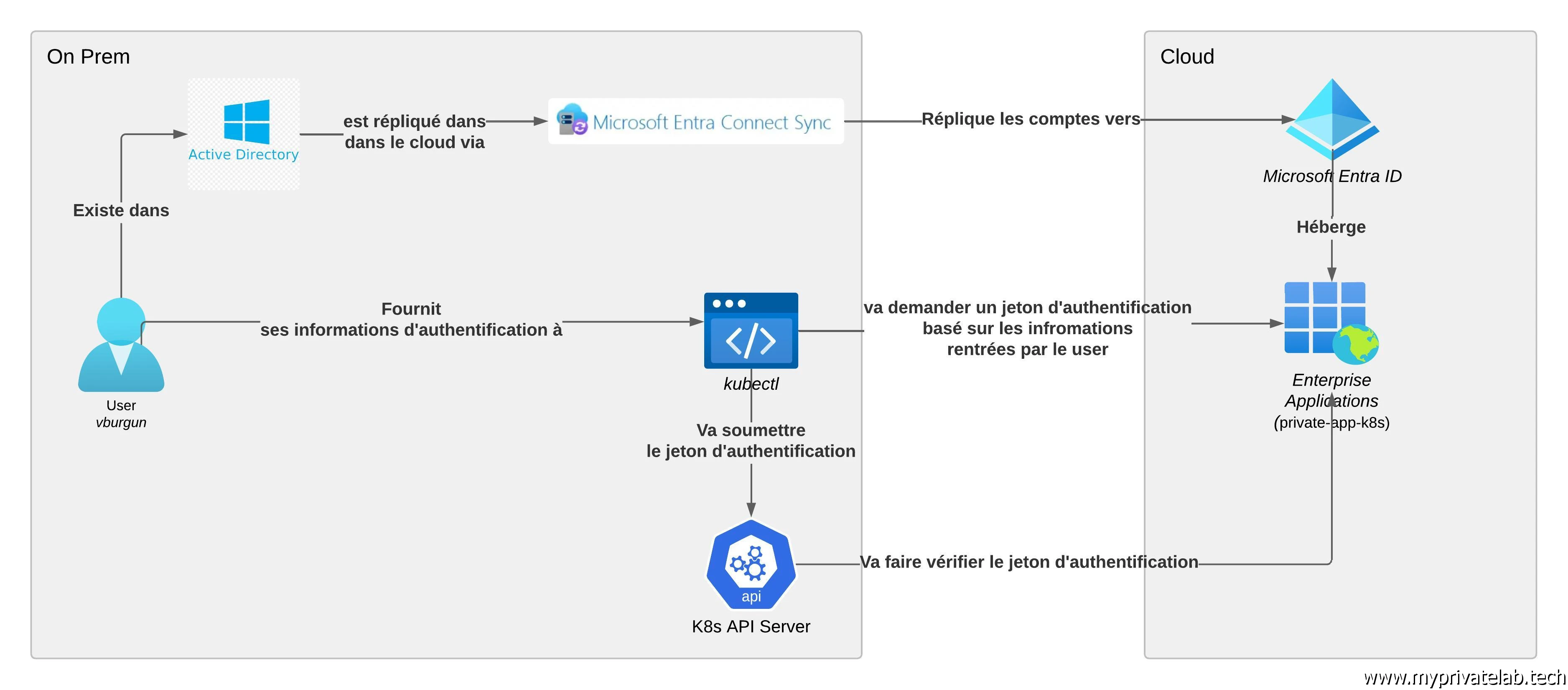 Principes de base de la délégation de l'authentification avec MS Entra ID
