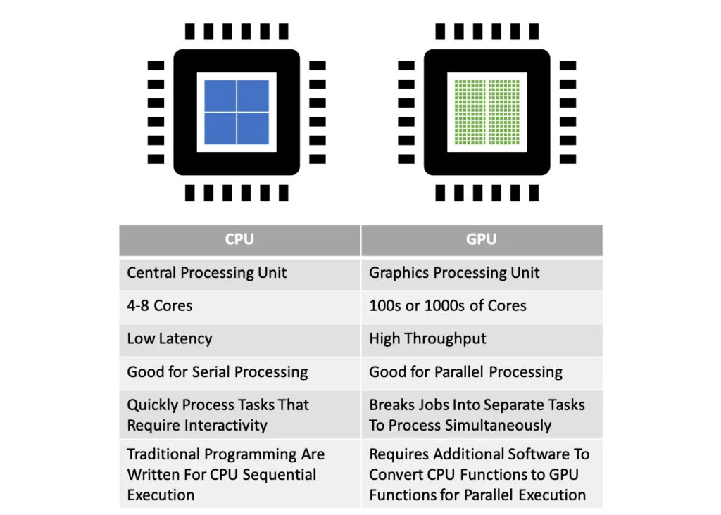 CPU vs GPU (https://medium.com/@abhishekjainindore24/gpus-vs-cpus-threads-core-speed-75b5732ce389)