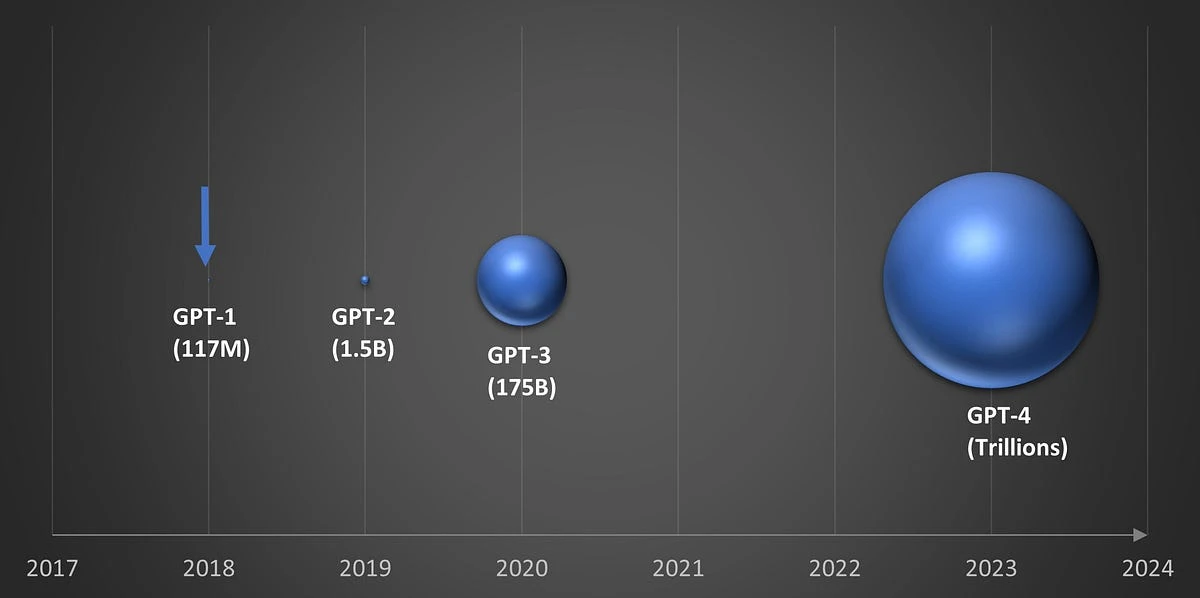 Evolution du nombre de paramètres pour chatGPT (source https://unfoldai.com/gpu-memory-requirements-for-llms/)