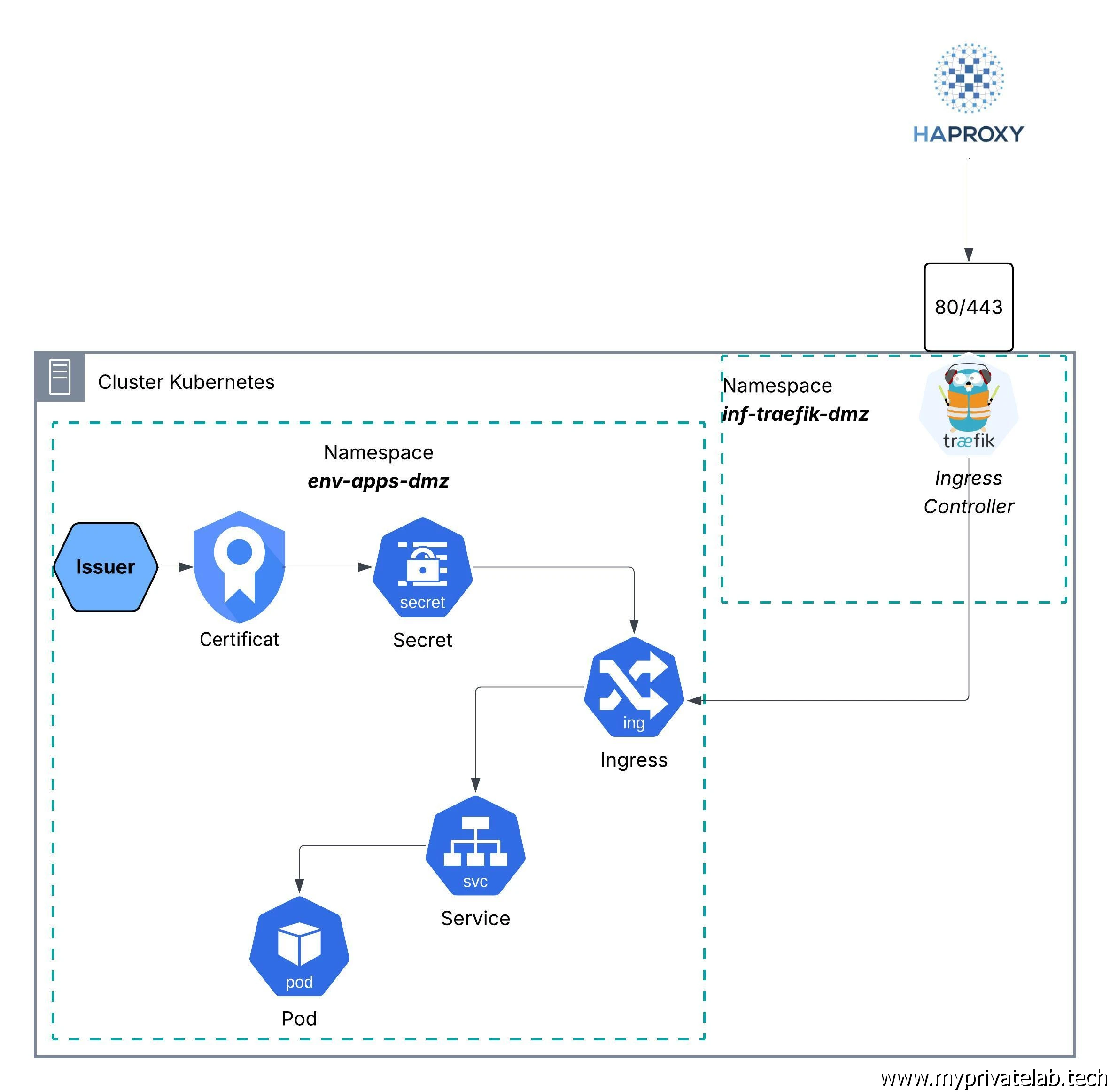 Schéma de principe pour le fonctionnement des Ingress