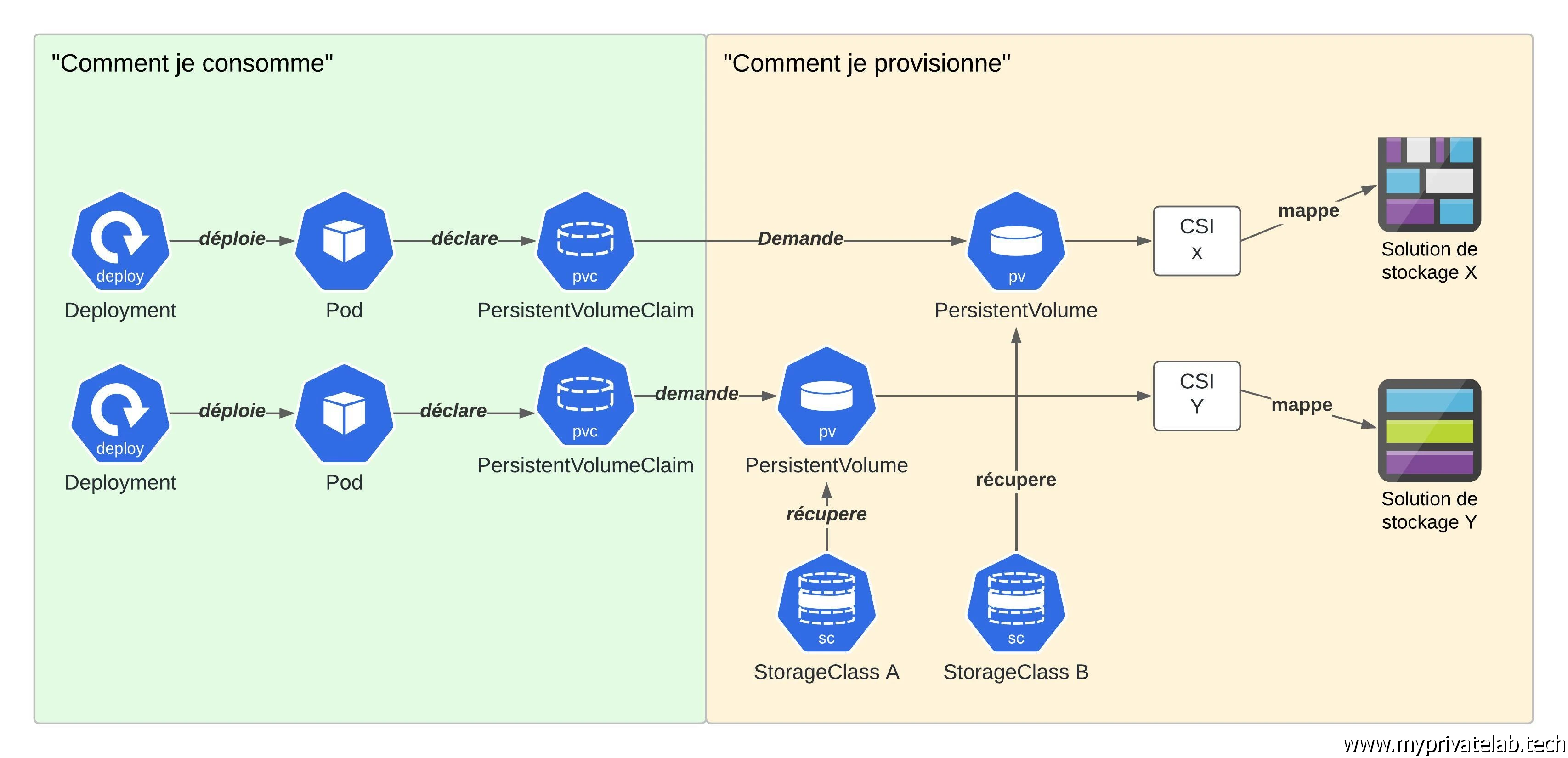 Objets propre au stockage pour K8S