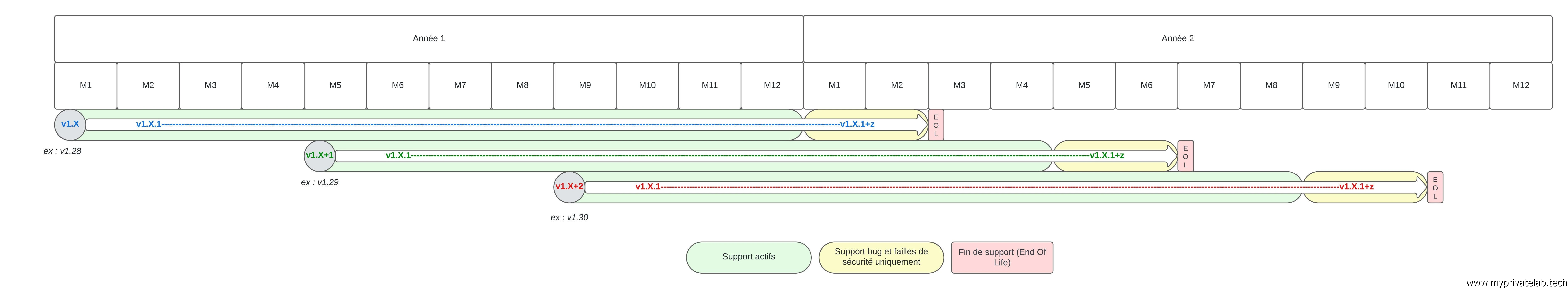 Exemple du cycle de vie des release K8S