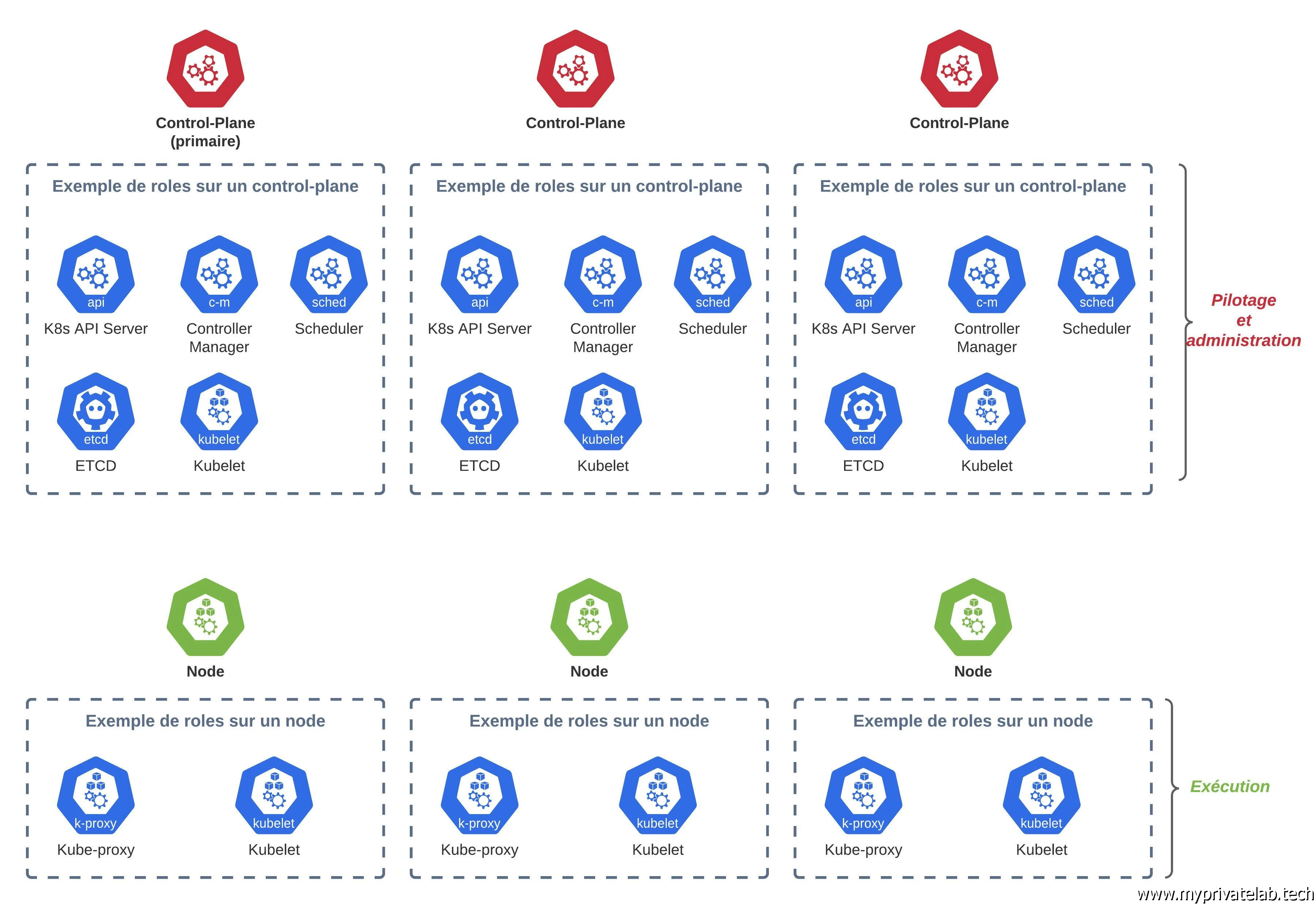 Composants d'un cluster K8S