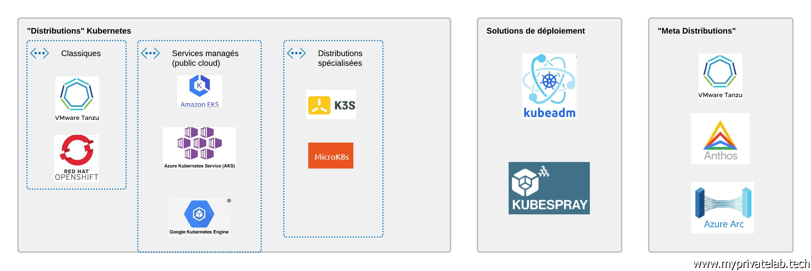 Solution de déploiement pour Kubernetes