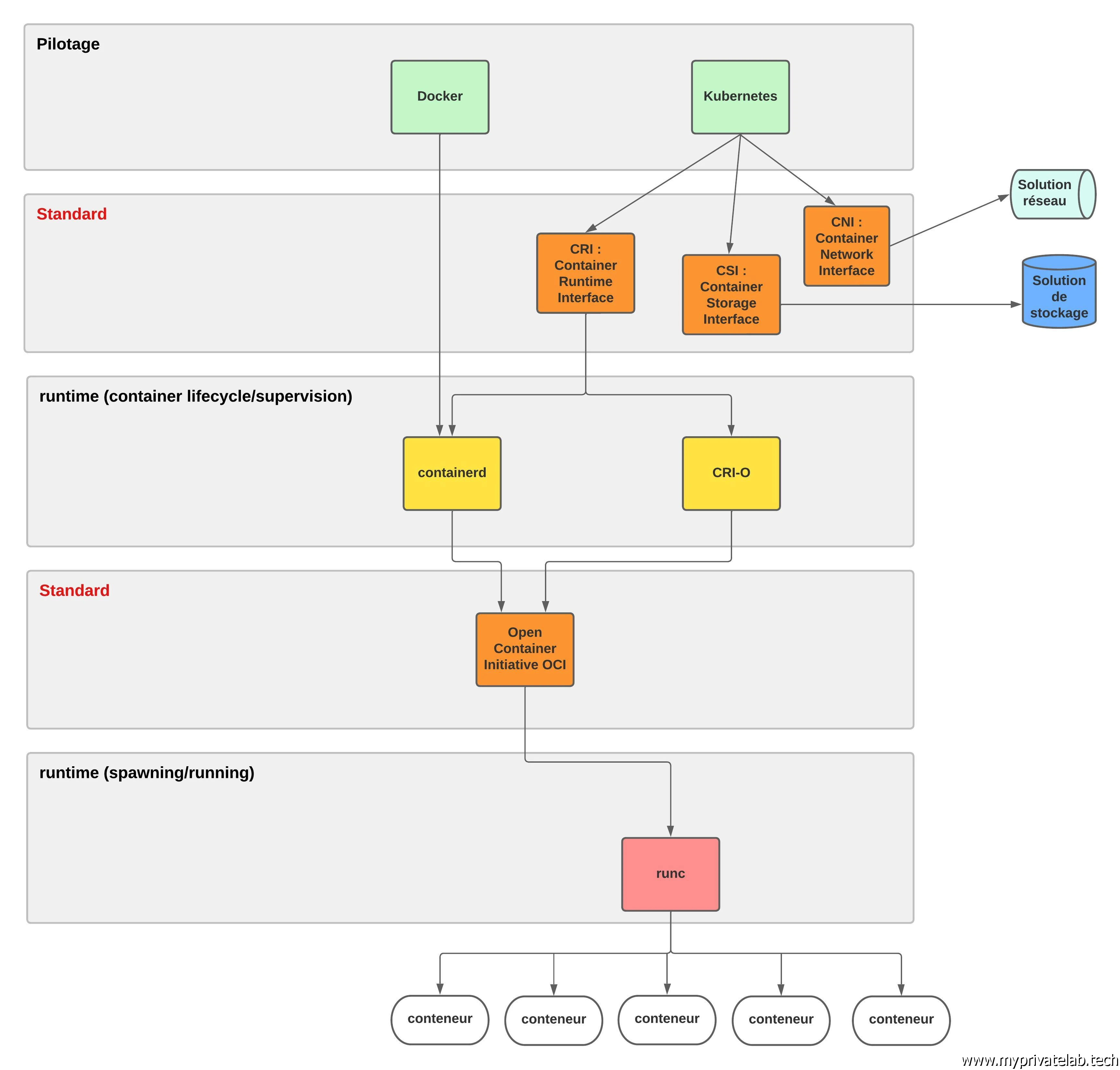 Standards et principes de la conteneurisation avec K8S