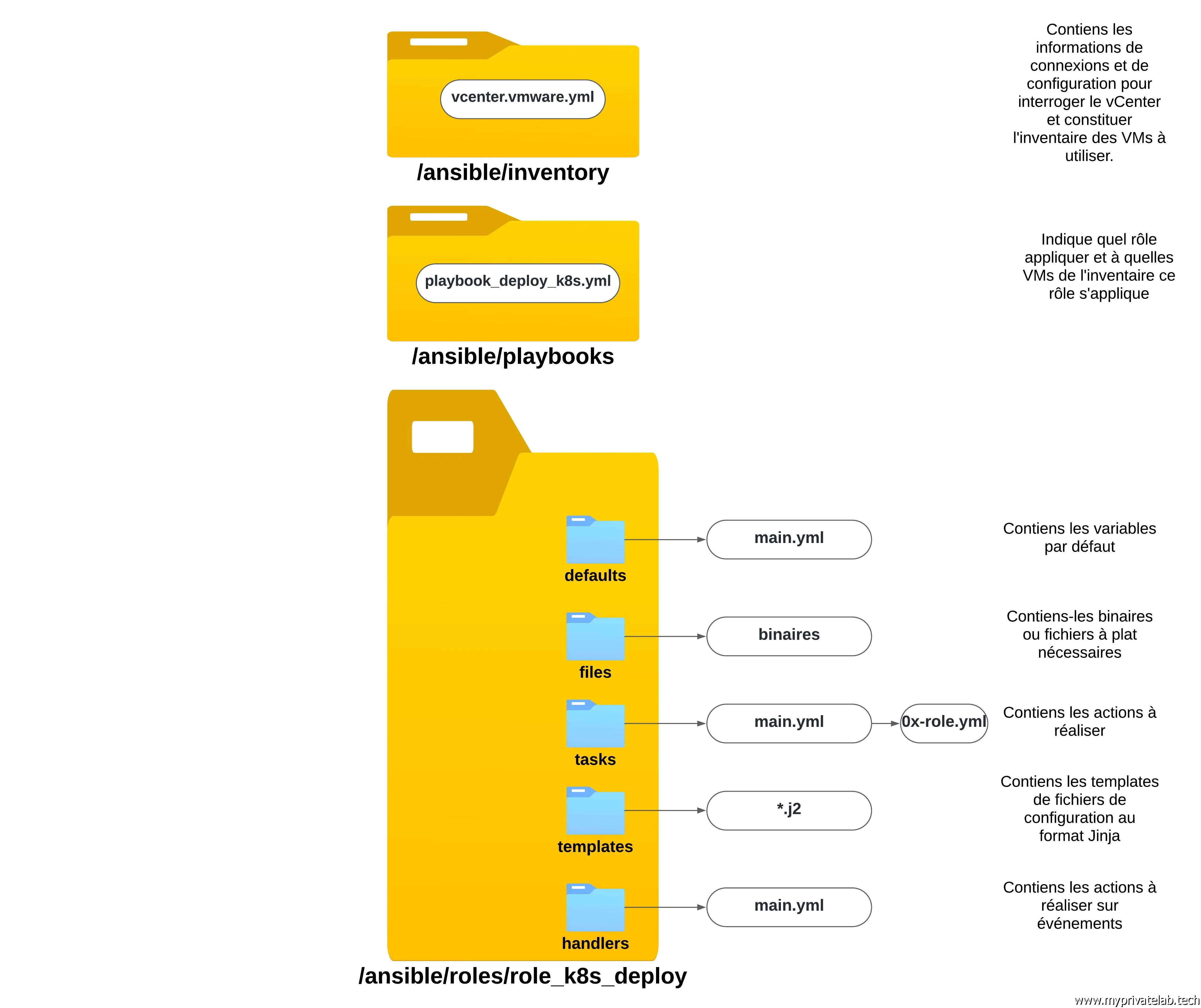 Arborescence Ansible