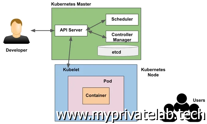 Composants Kubernetes : source (https://www.codemotion.com/magazine/devops/cloud/discover-kubelet-and-why-its-important-for-kubernetes/)
