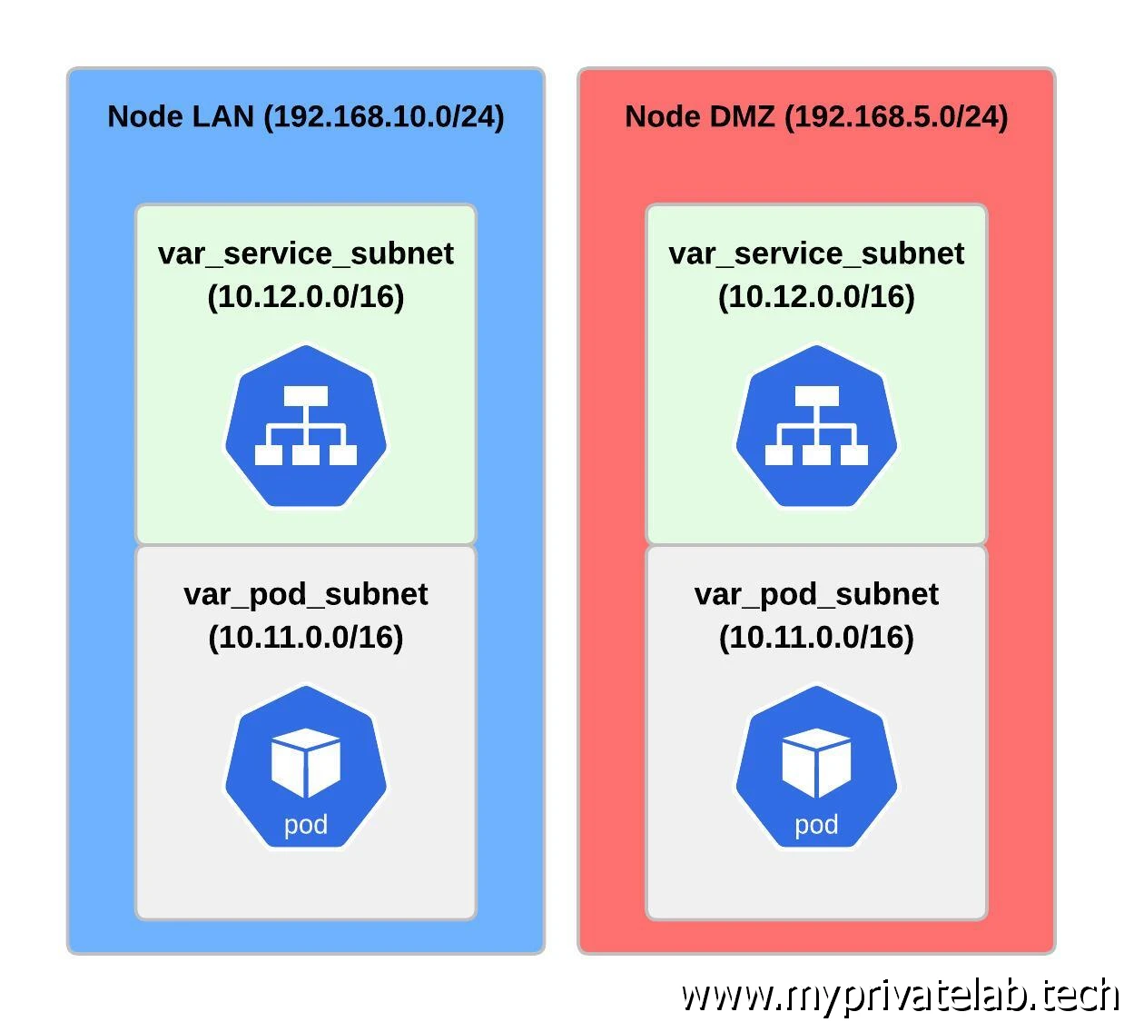 Résumé des besoins en subnet