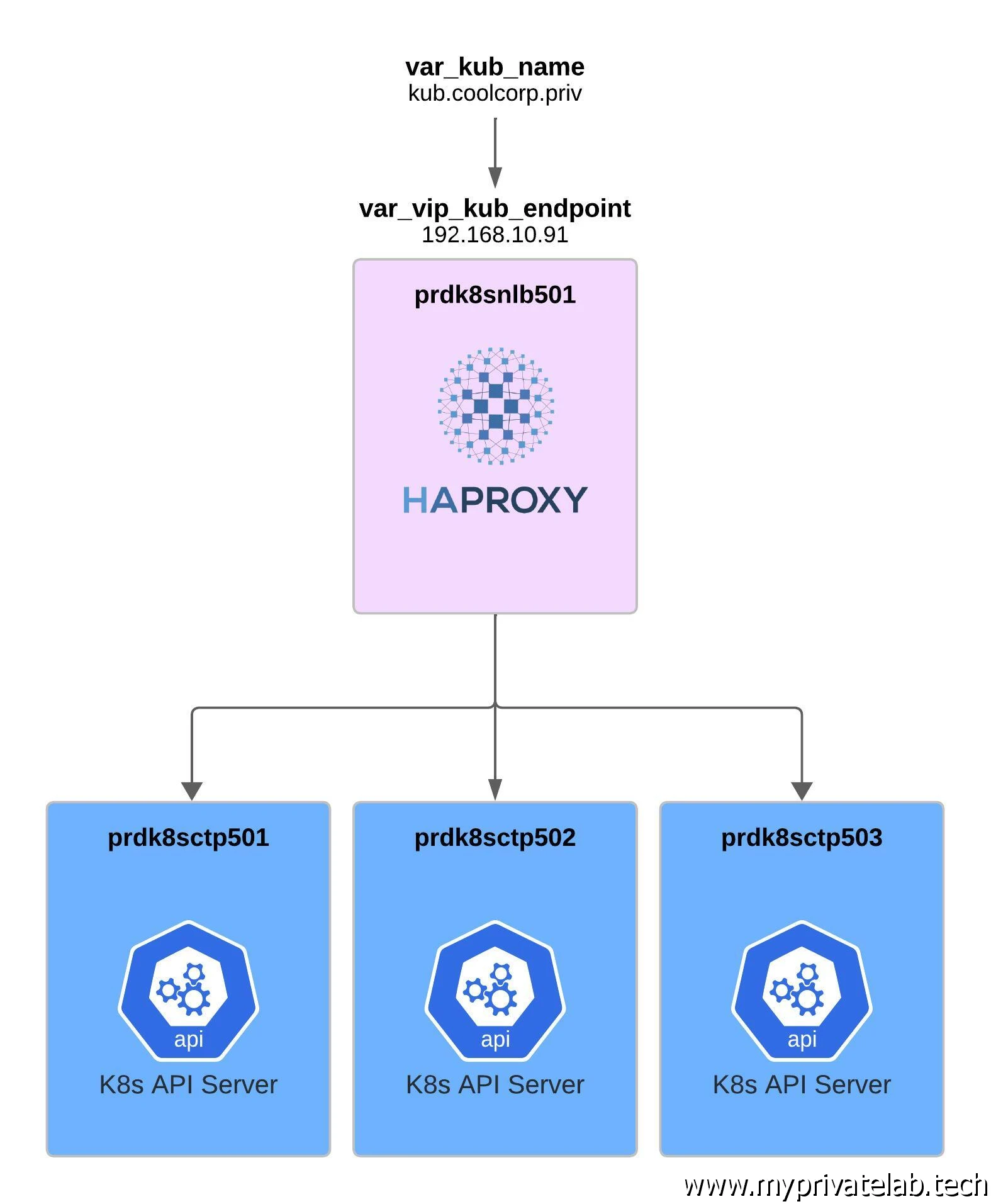 Résumé des composants pour l'API