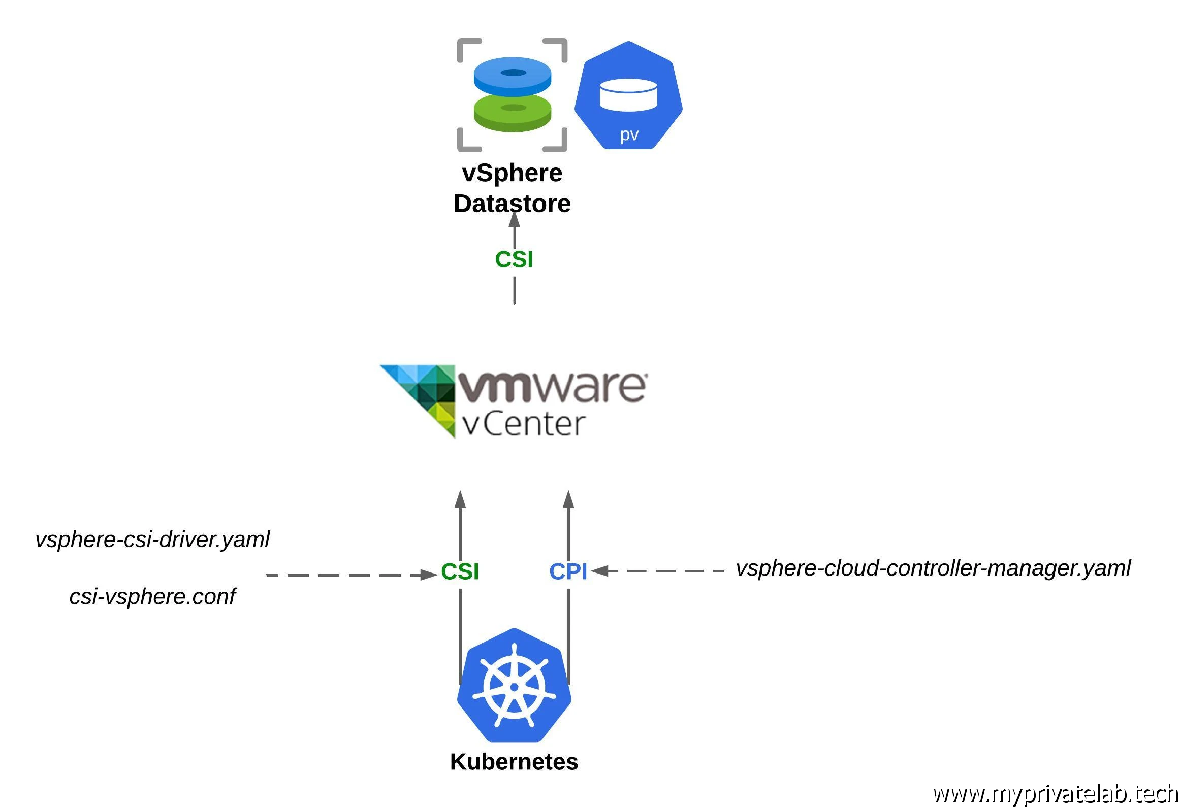 Résumé des composants vSphere