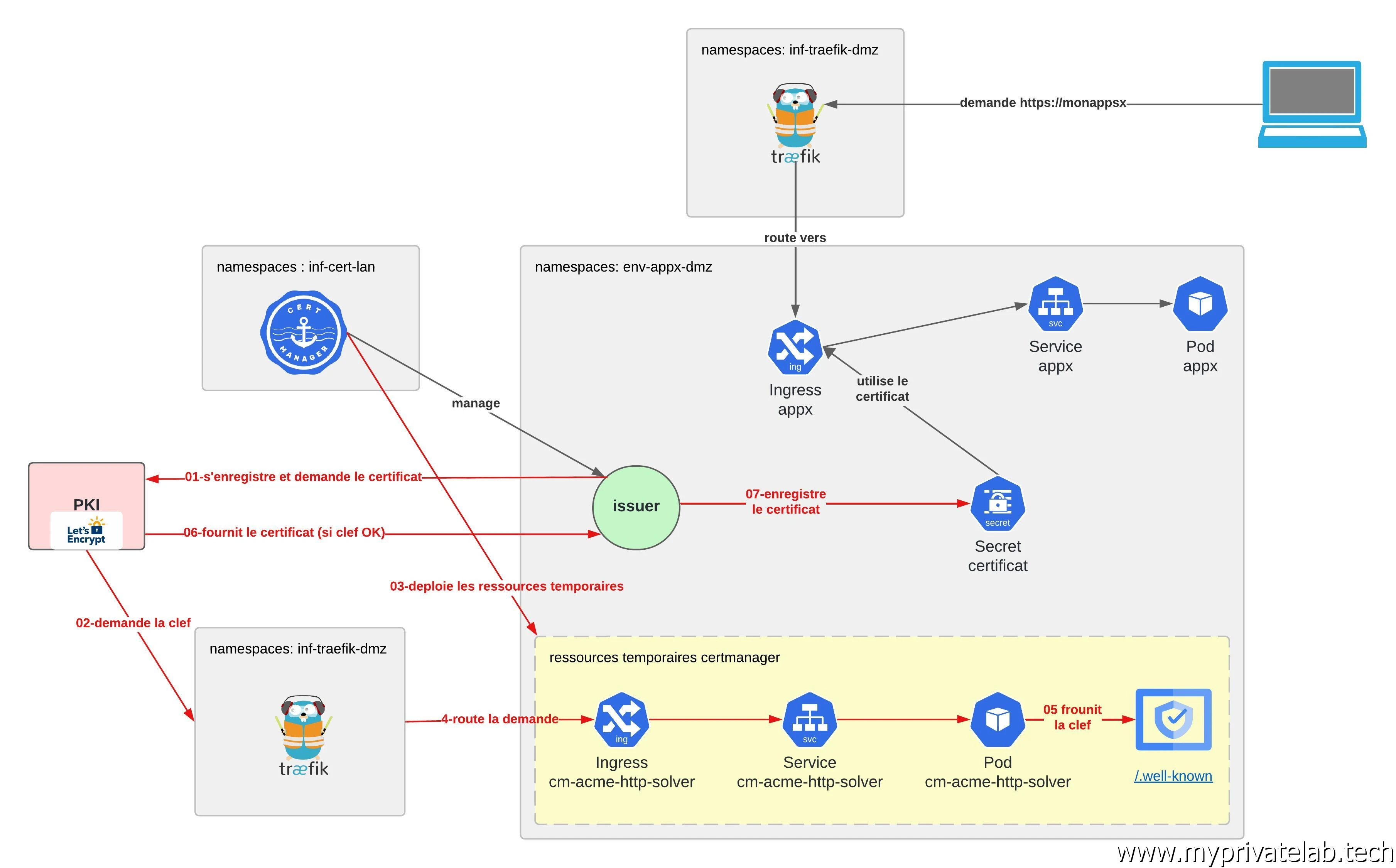 Illustration du fonctionnement de Cert Manager