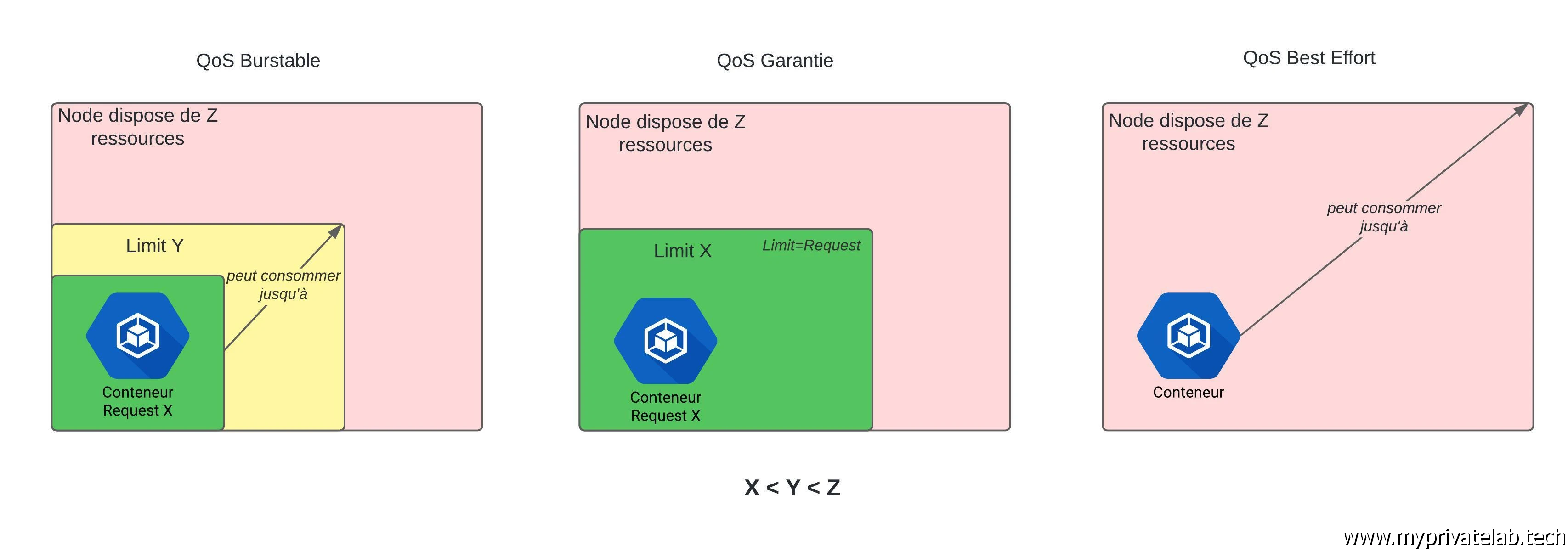 Gestion des ressources sous K8S