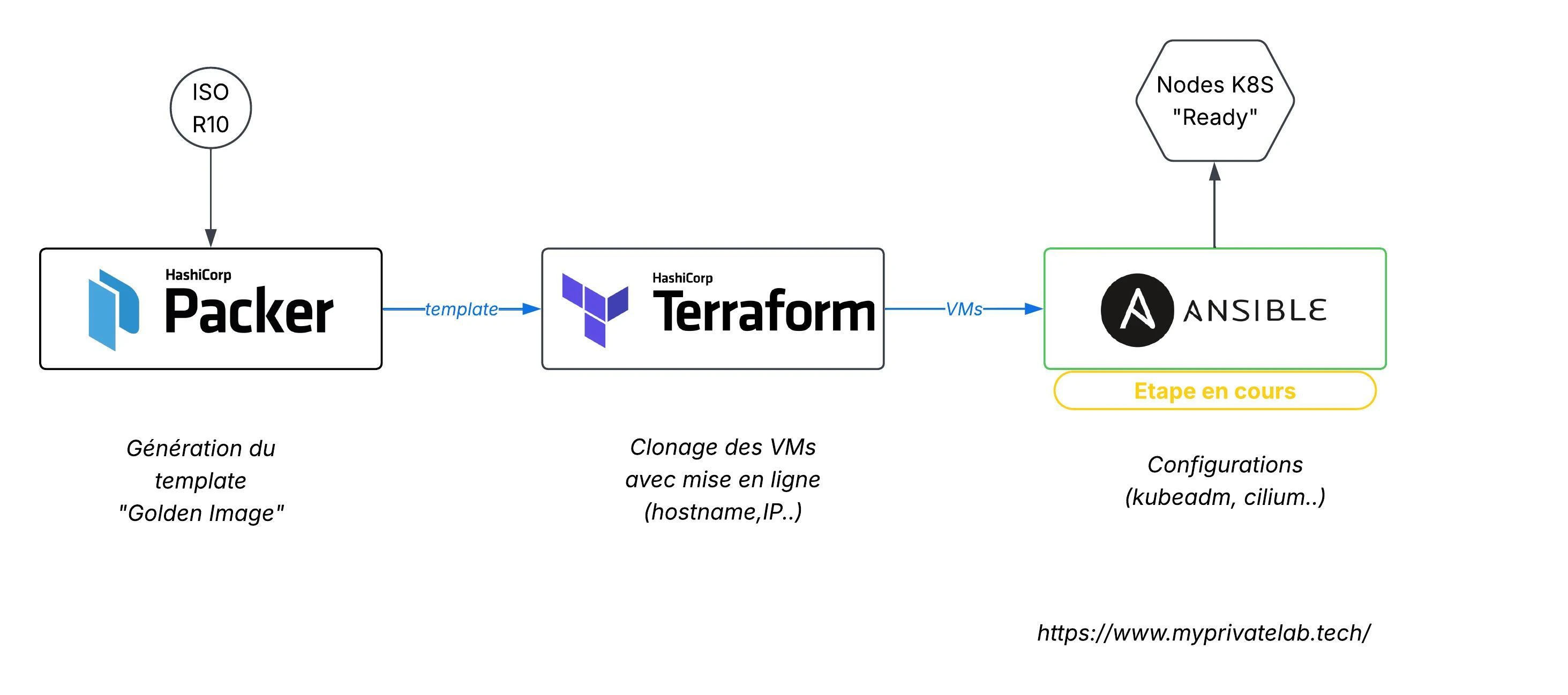 Passage à l'étape 3 : Ansible et configuration du socle OS