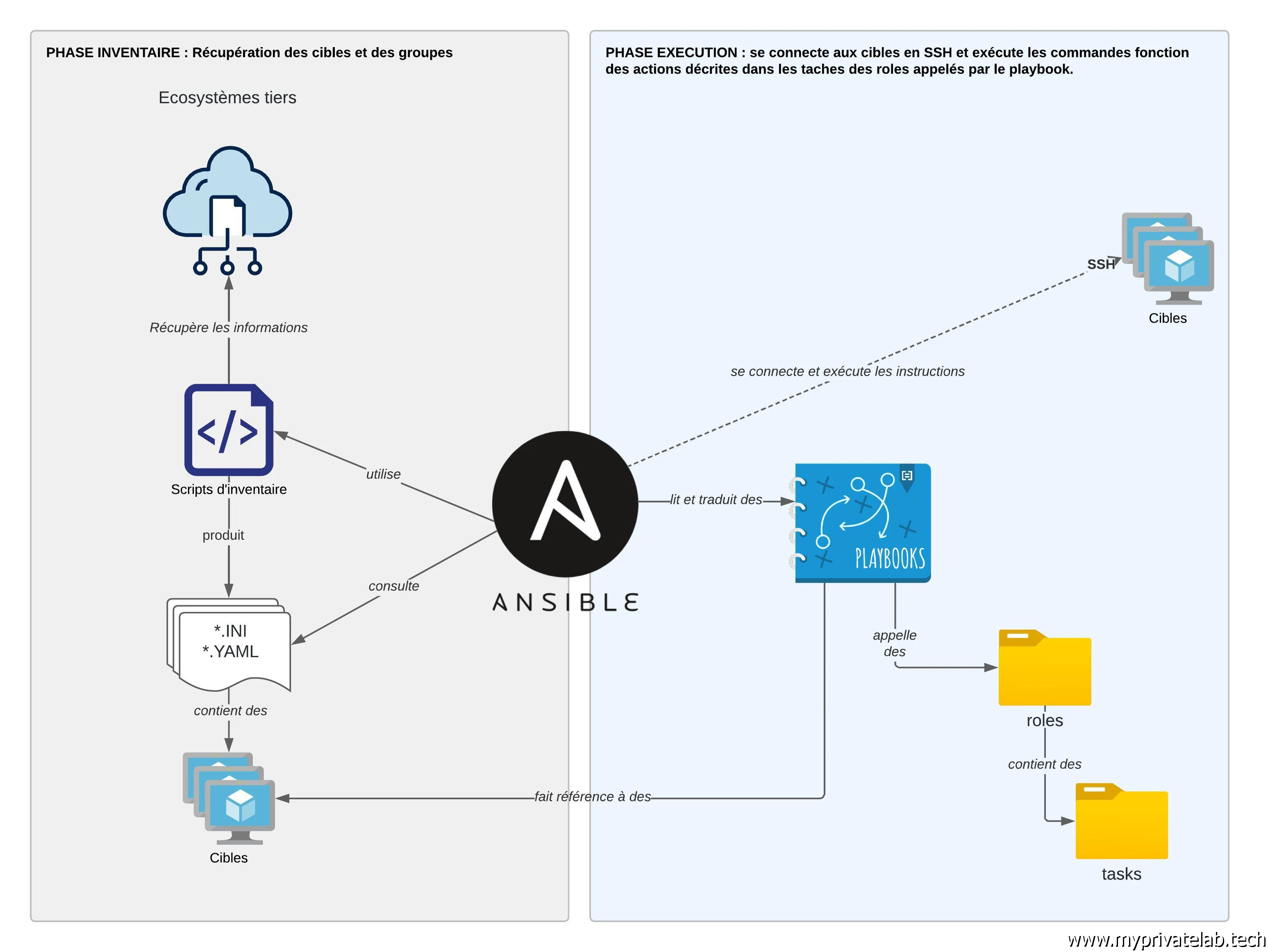 Schéma de fonctionnement d'Ansible simplifié
