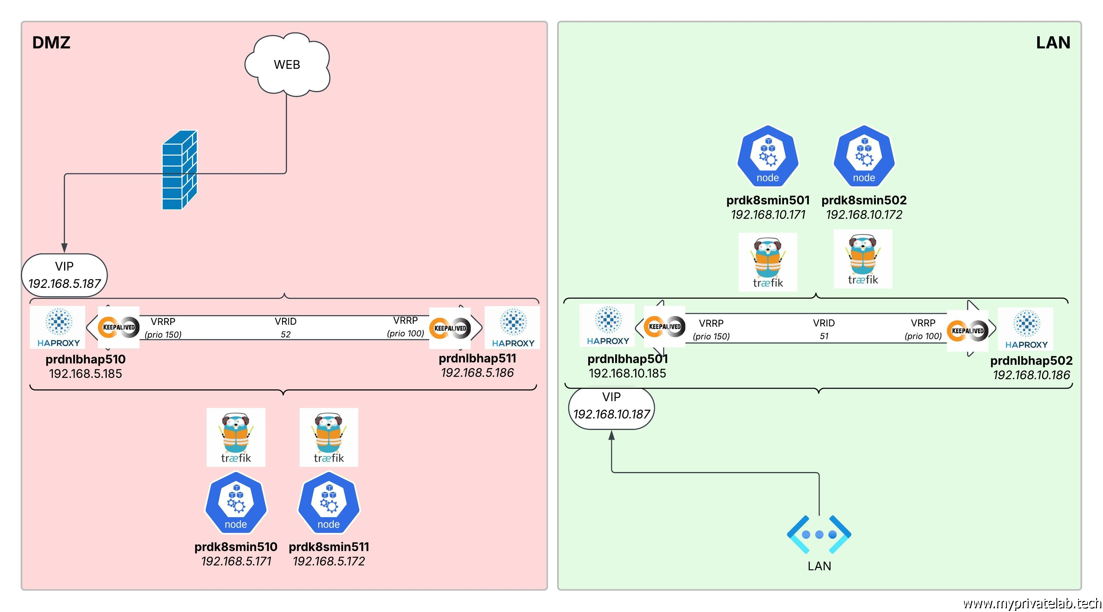 Architecture cible avec HAproxy et Keepalived