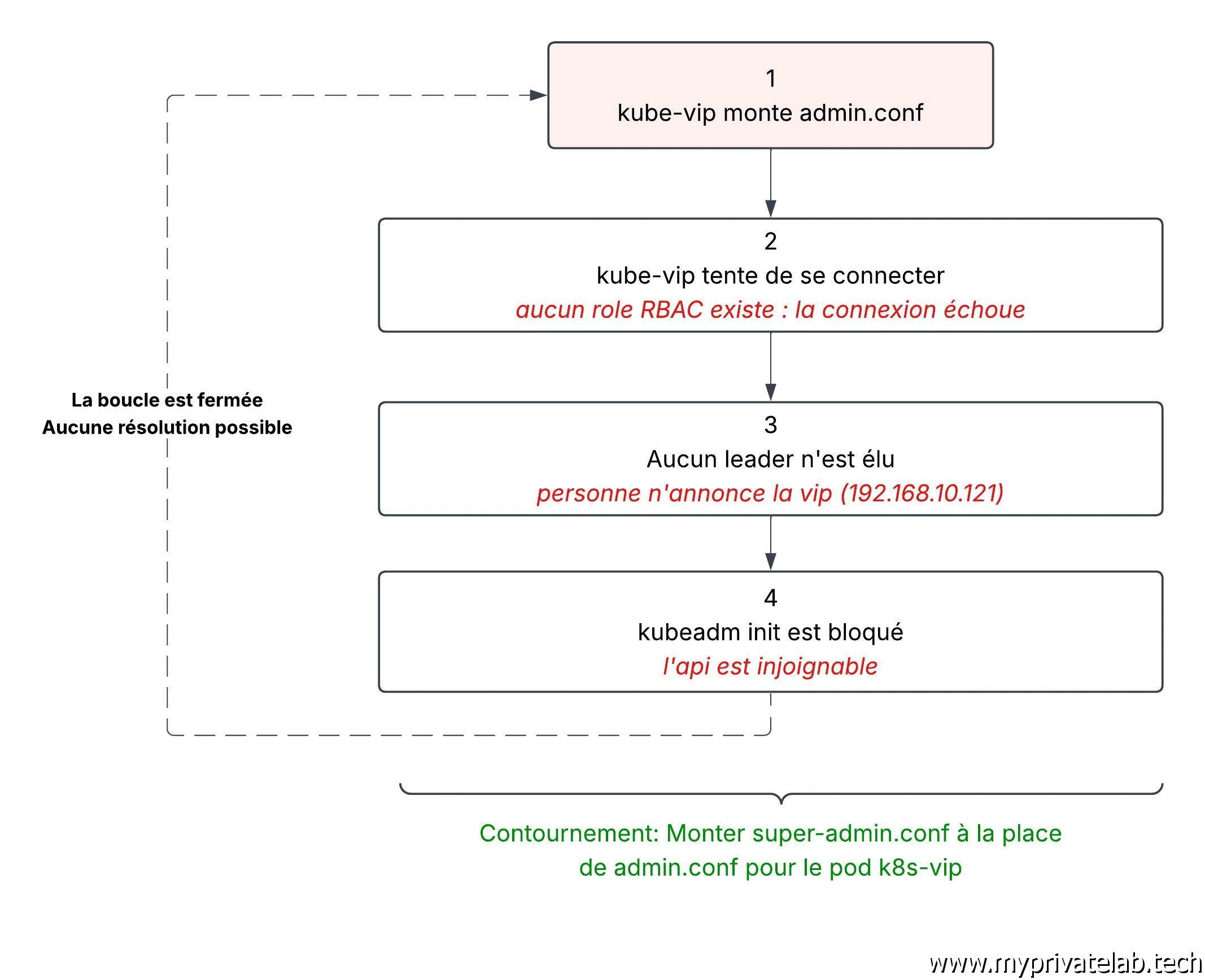 Boucle de dépendance entre kube-vip, admin.conf et kubeadm init, contournée en montant super-admin.conf