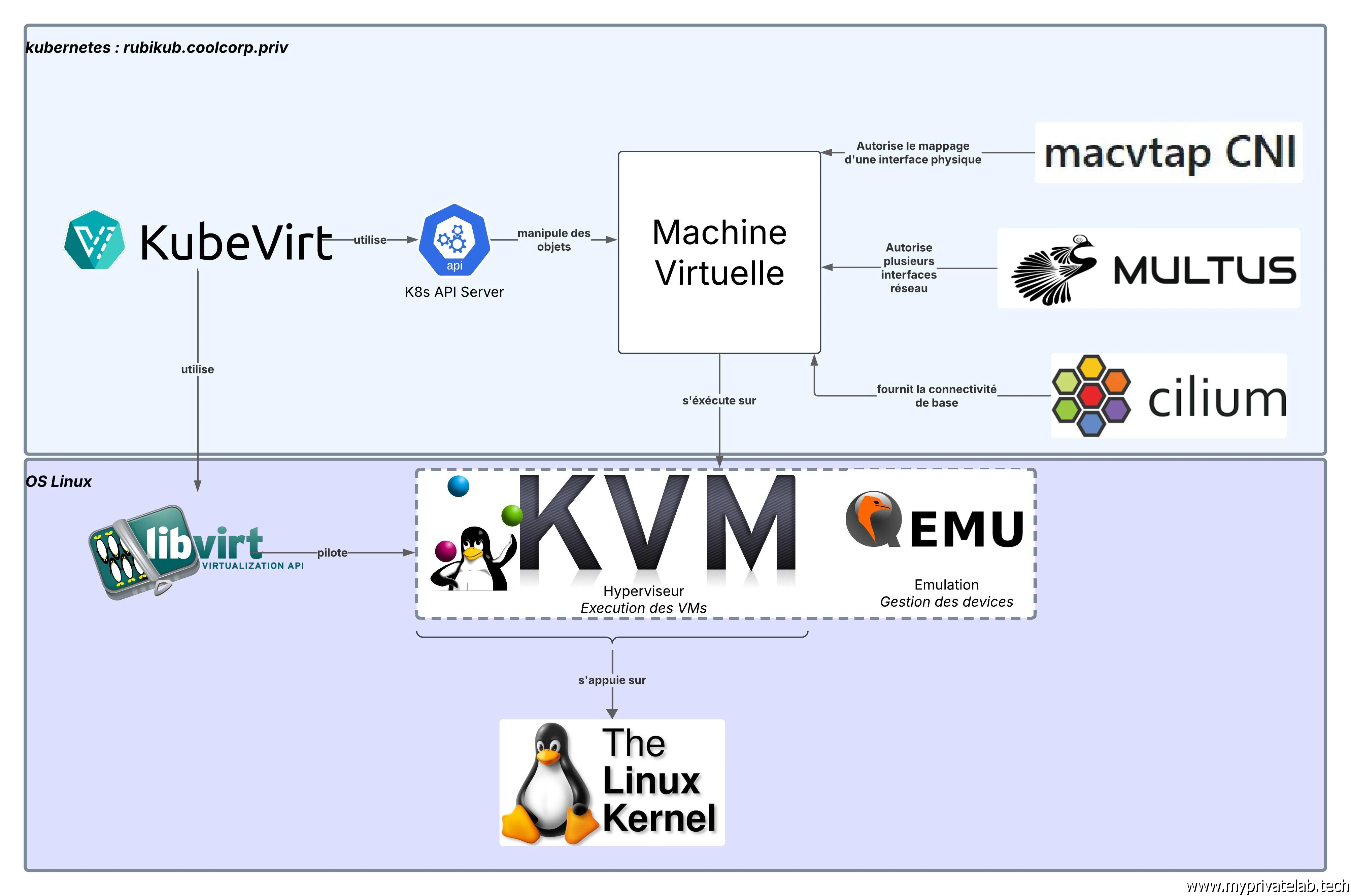 le projet KubeVirt