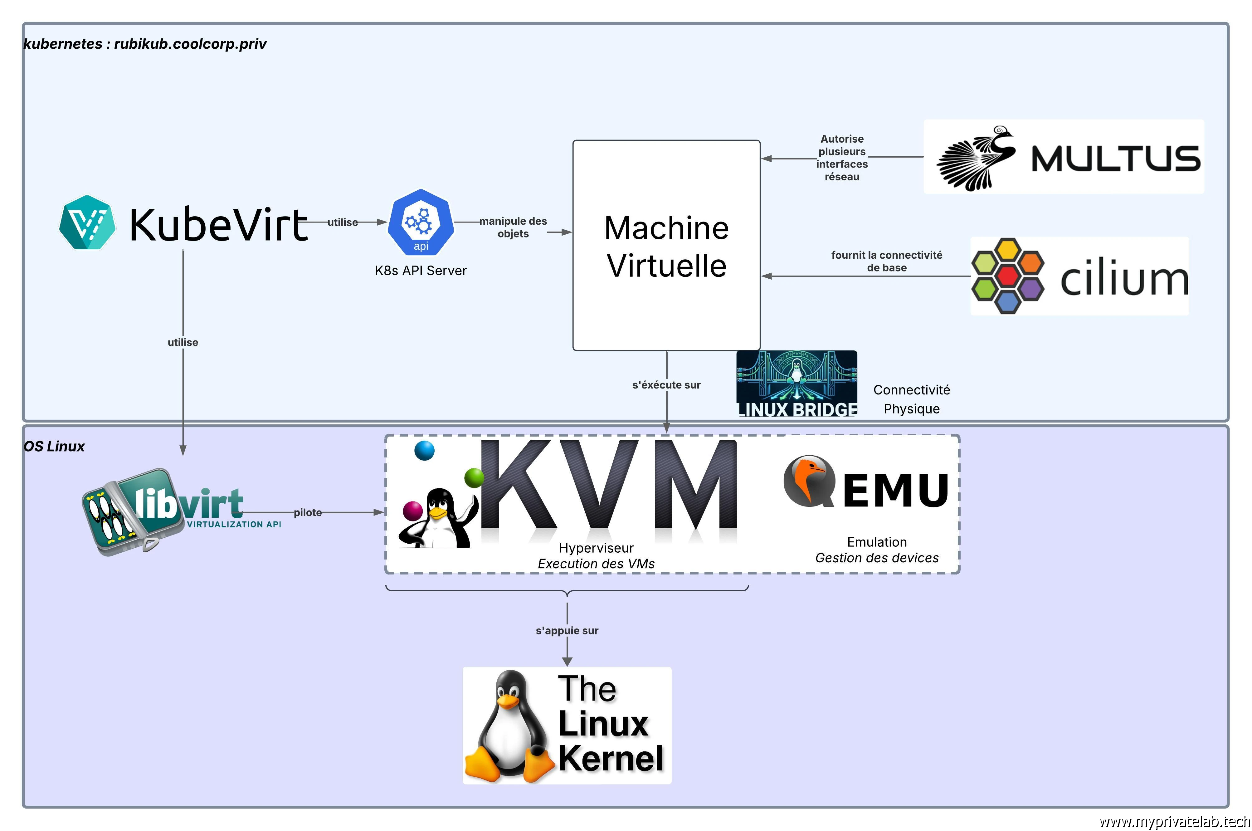 Schéma des composants pour KubeVirt