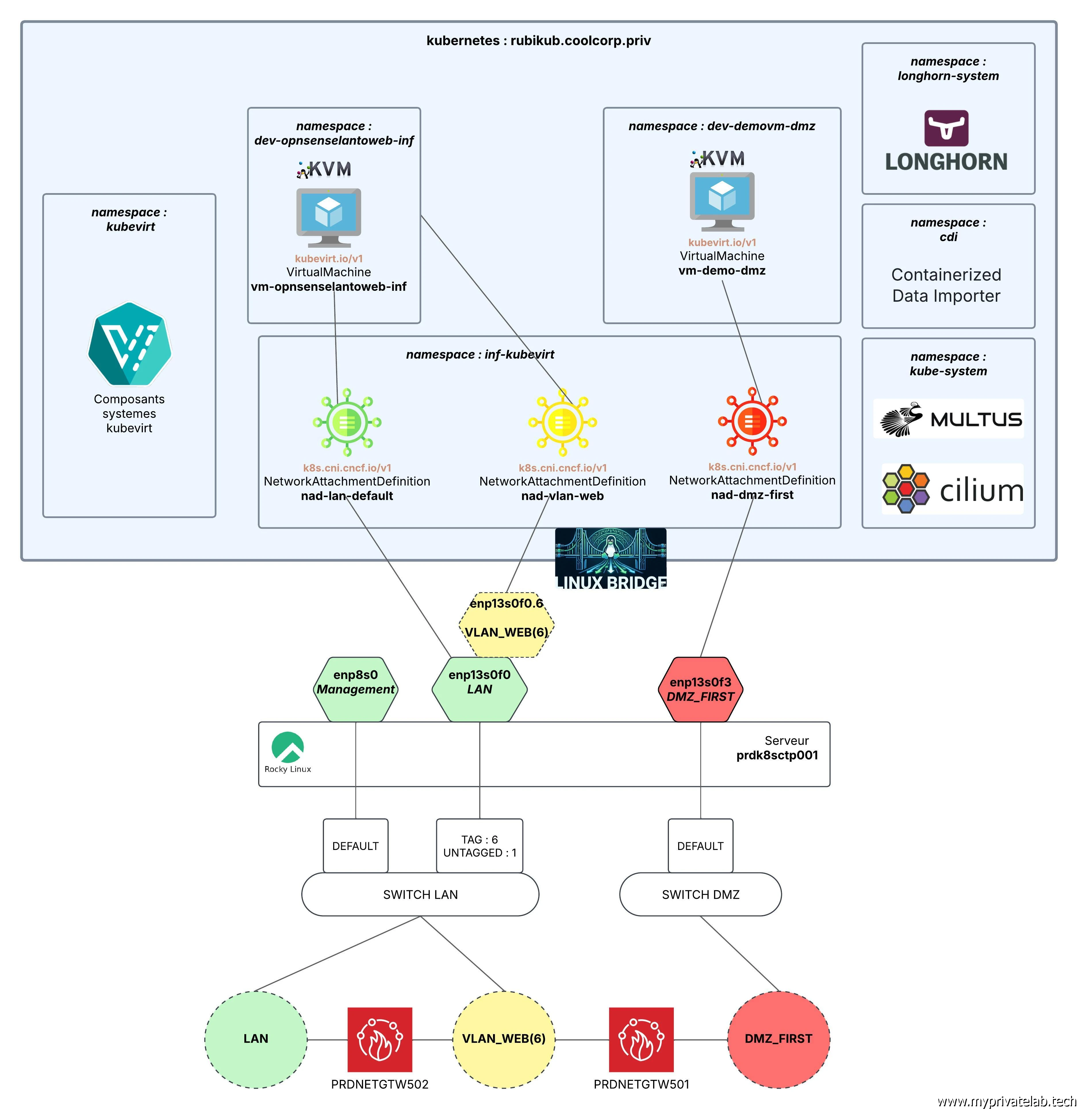 Schéma détaillé de la cible réseau KubeVirt