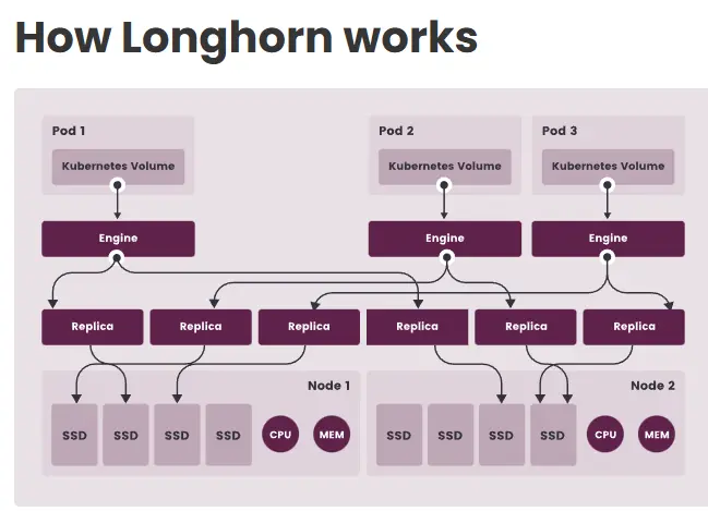 Principe de Longhorn (source https://longhorn.io )