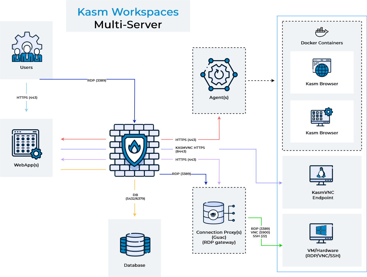 Architecture multi server