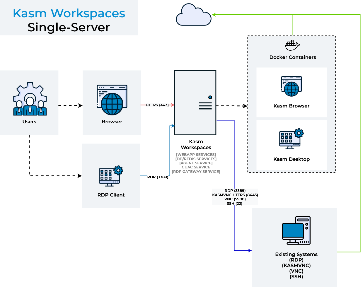 Architecture single server