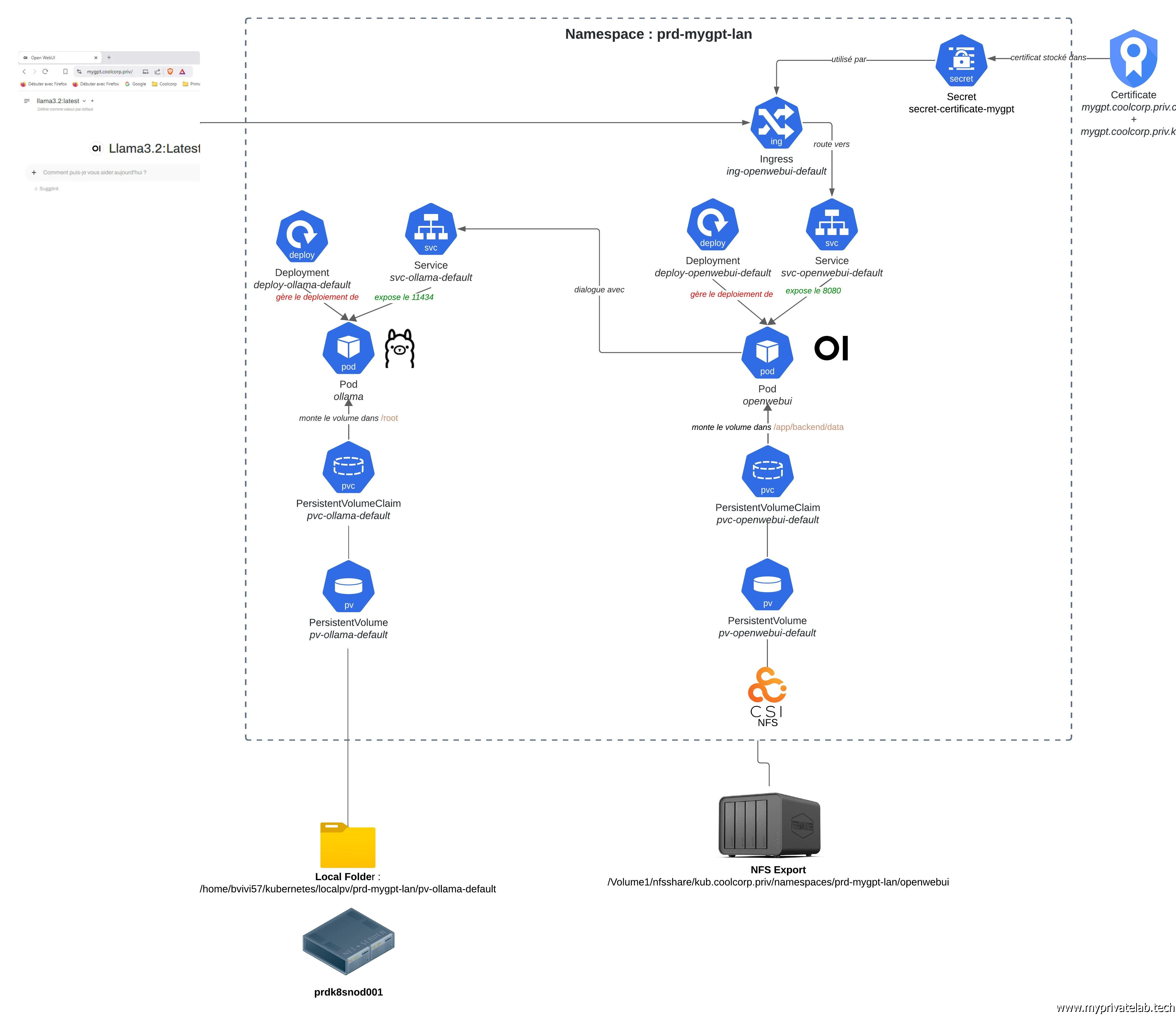 Schéma cible pour l'installation sous Kubernetes