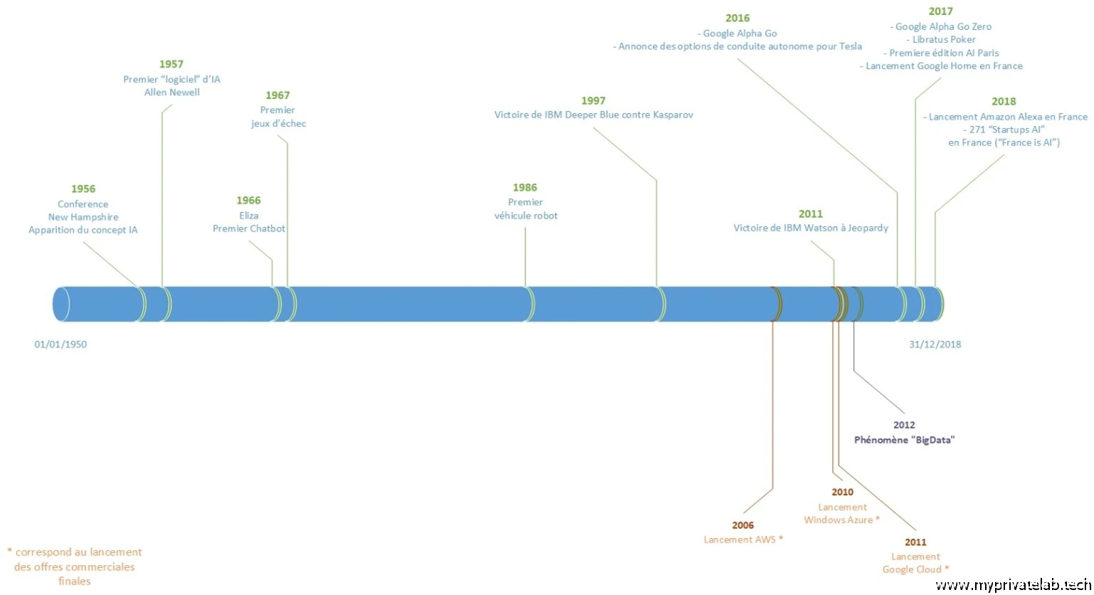 Chronologie de l'IA