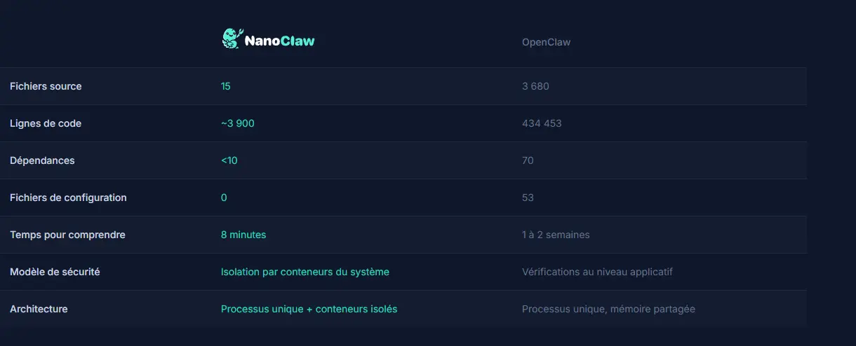 OpenClaw vs NanoClaw: source https://nanoclaw.dev/fr/
