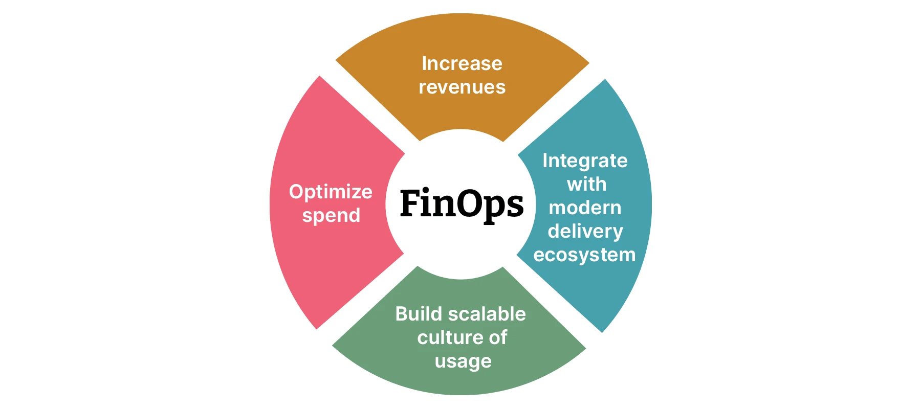 FinOps