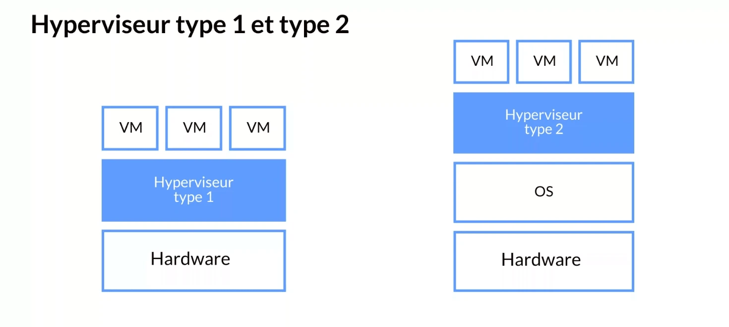 Les types d'hyperviseur