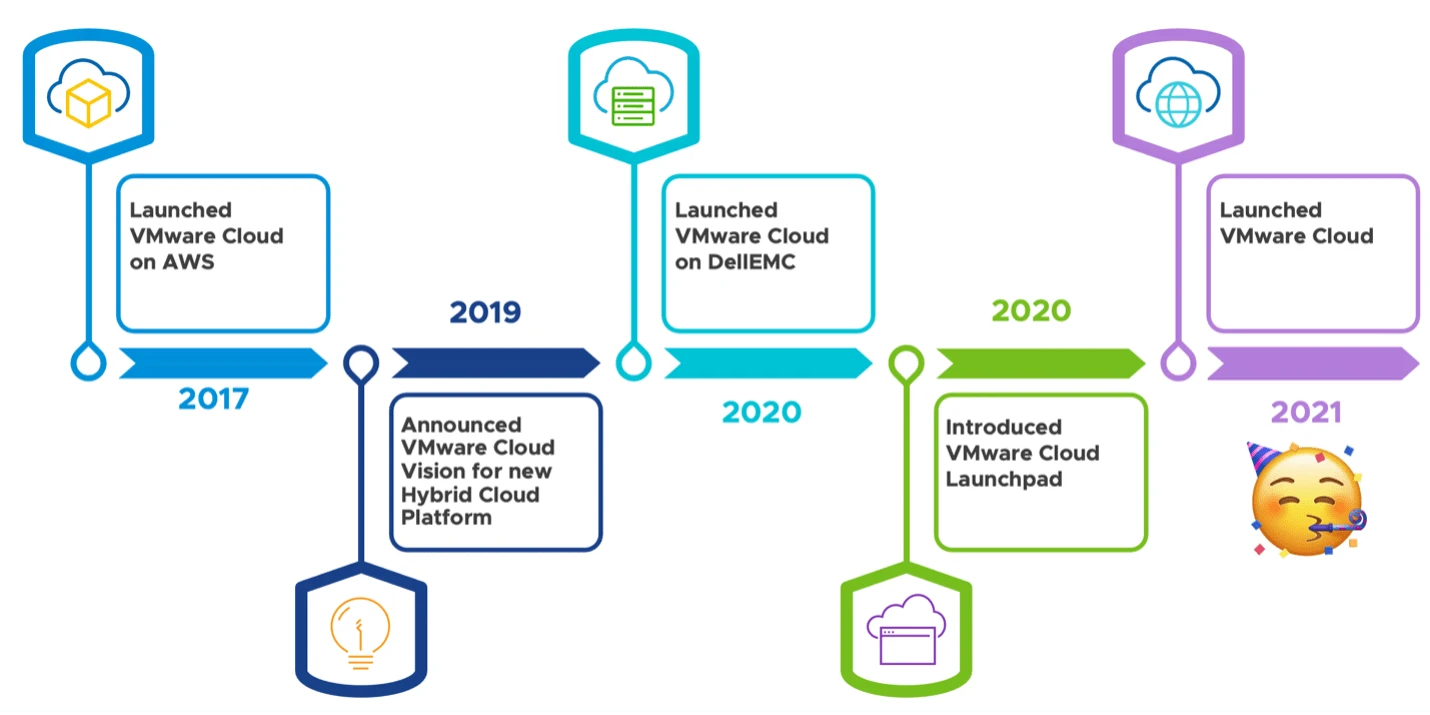 VMware Timeline