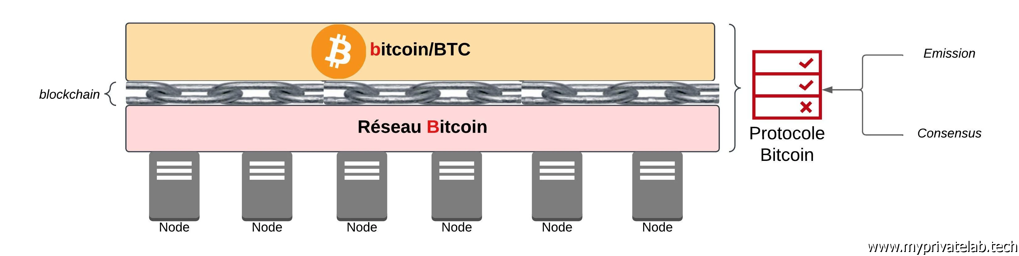 Bitcoin/bitcoin et blockchain