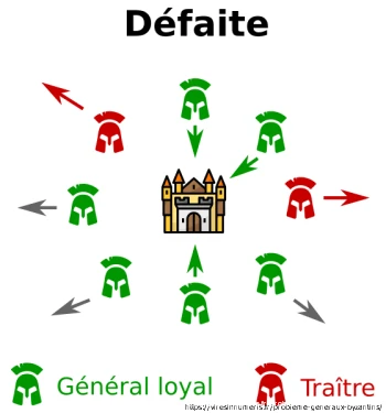 Illustration des généraux byzantins: source https://viresinnumeris.fr/probleme-generaux-byzantins/