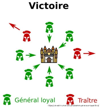 Illustration des généraux byzantins: source https://viresinnumeris.fr/probleme-generaux-byzantins/