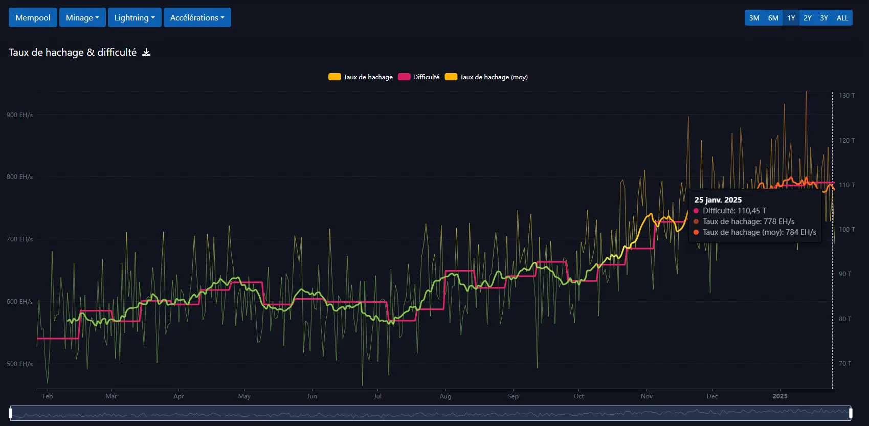 Illustration du hasrate et de la difficulté de minage : https://mempool.space/fr/graphs/mining/hashrate-difficulty#1y