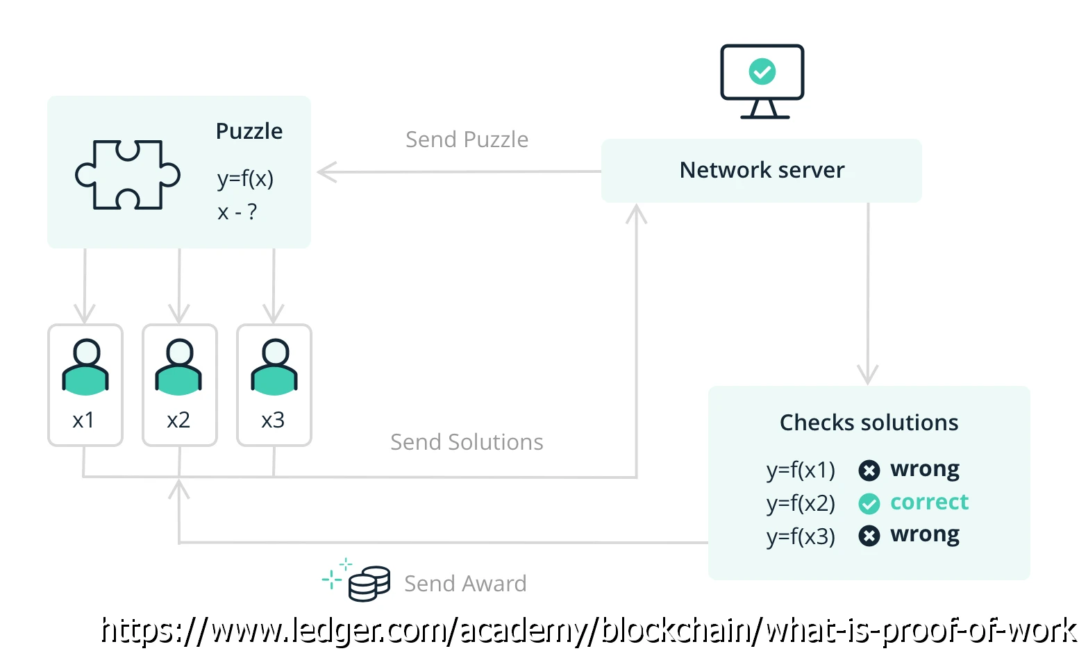 Illustration du PoW : https://www.ledger.com/academy/blockchain/what-is-proof-of-work