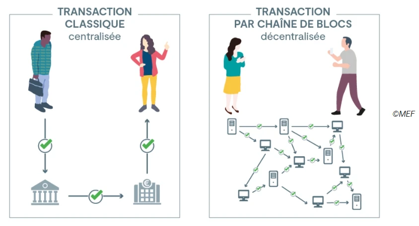 Différence de traitement d'une transaction entre un système centralisé et un système decentralisé: source economie.gouv.fr